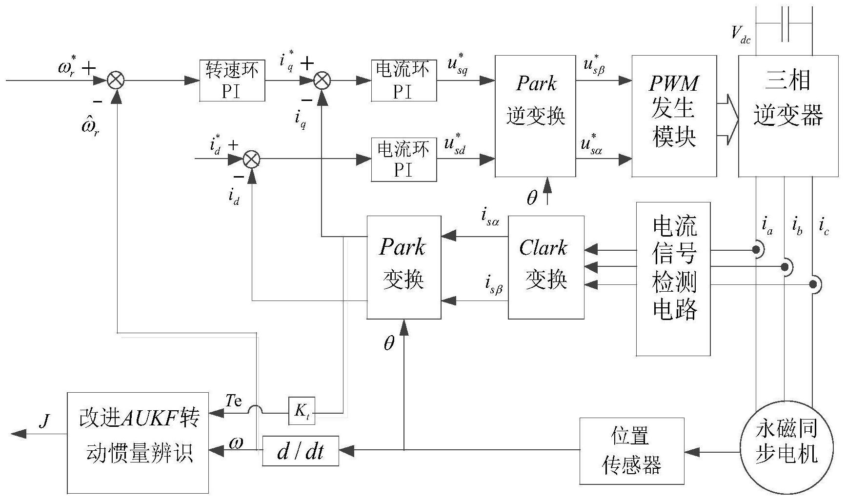 一种改进自适应无轨迹卡尔曼滤波转动惯量辨识方法