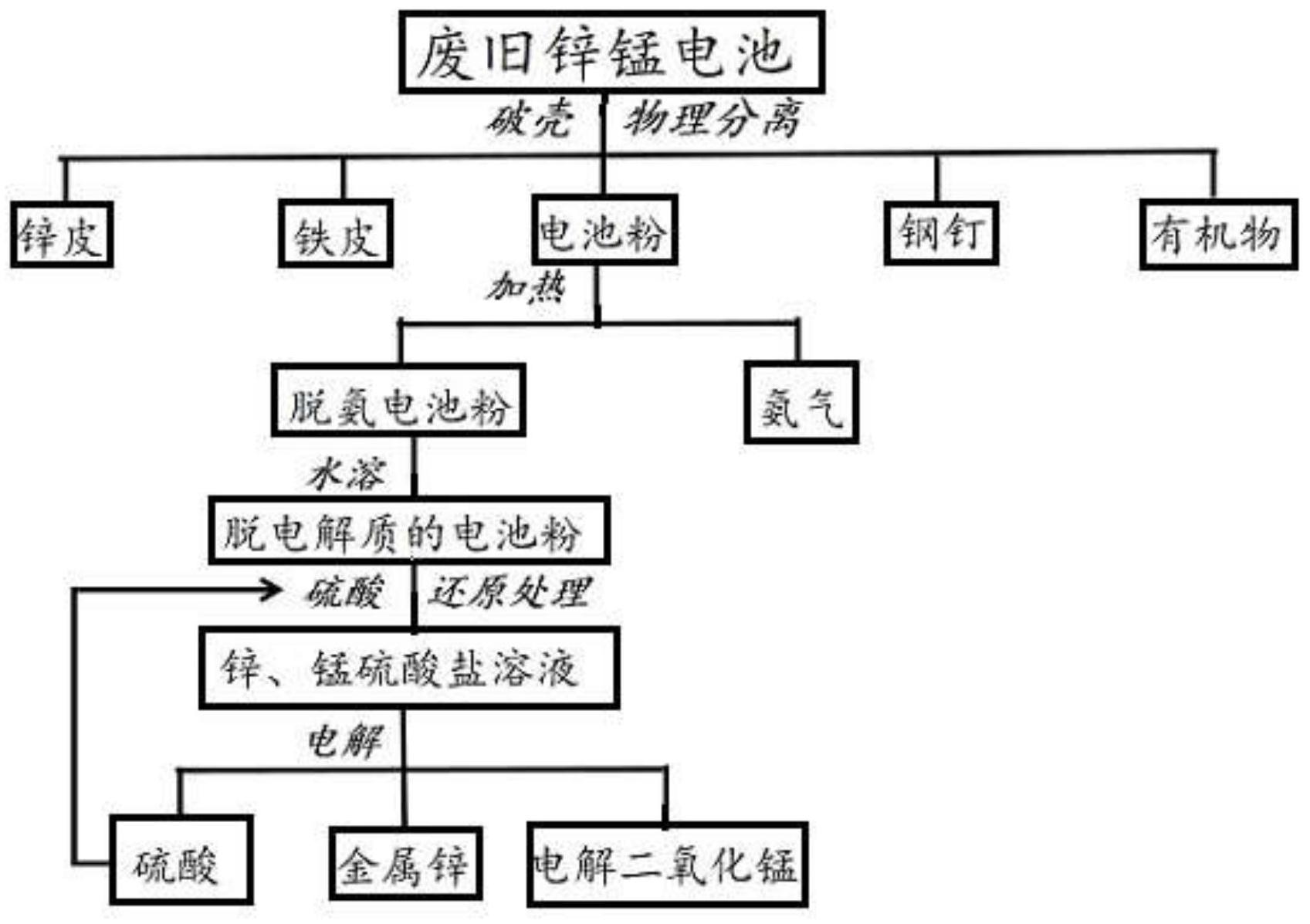 一种废旧锌锰电池的回收再利用方法