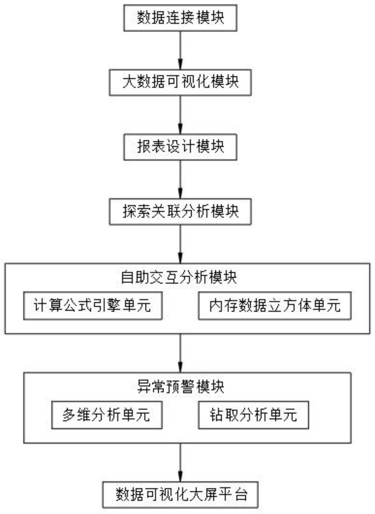 一種基於大數據的數據智能分析可視化方法