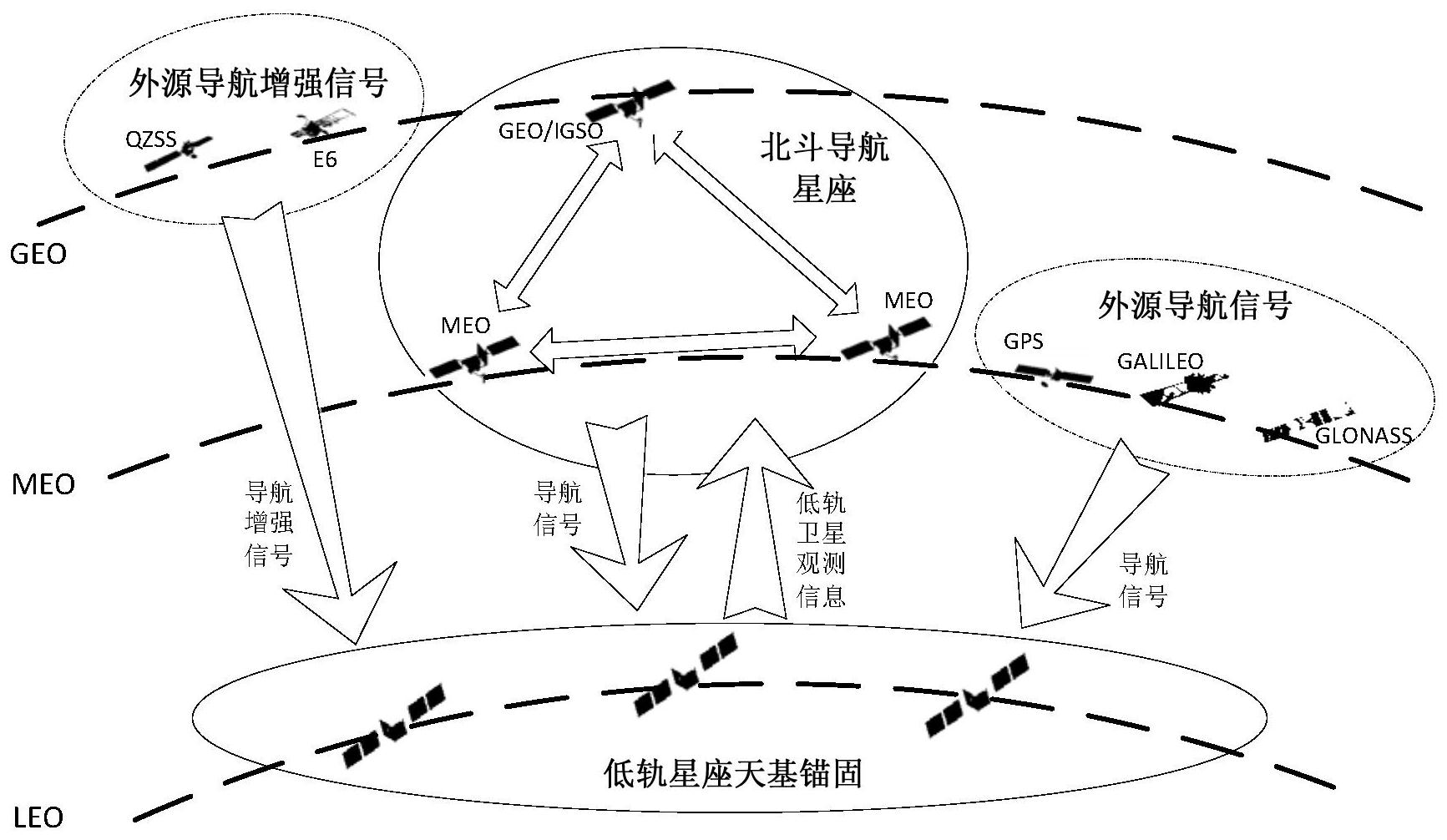 一种基于低轨星基锚固的北斗导航星座自主定轨方法