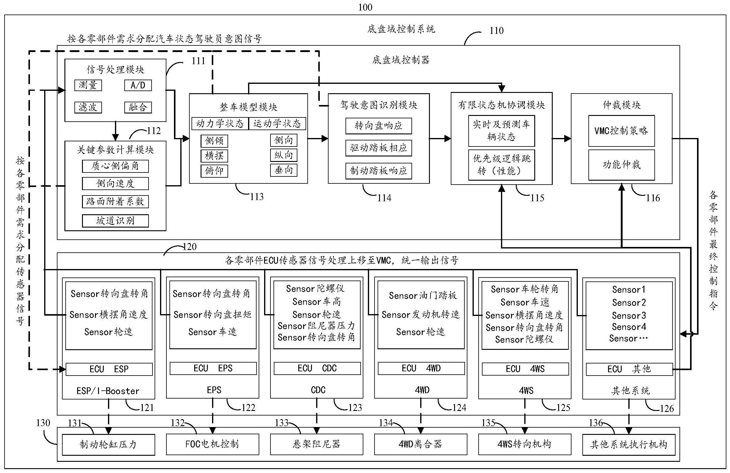 汽車的底盤域控制器系統及方法