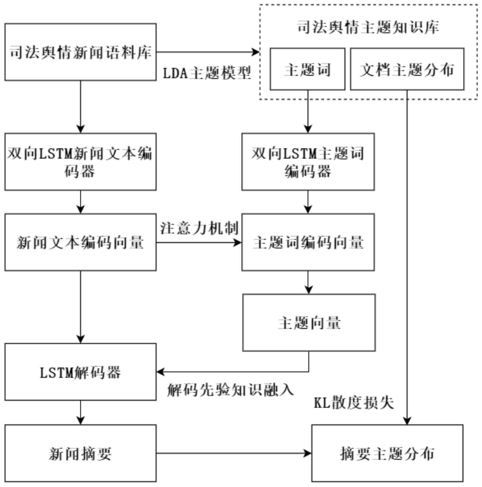 本发明首先构造司法舆情文本摘要数据集;利用主题模型生成包含主题词