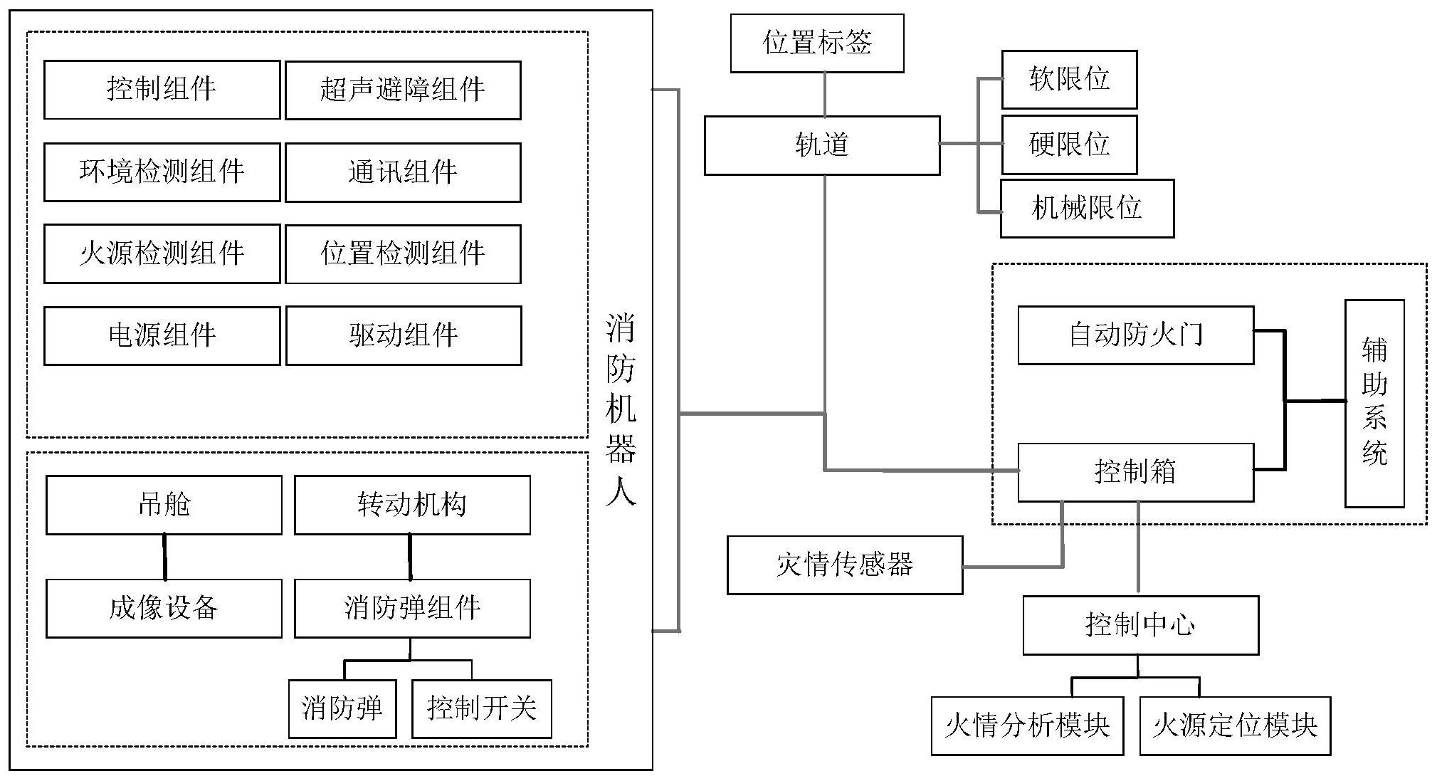 一种消防机器人系统及方法