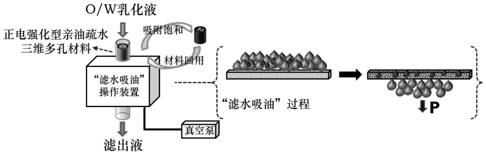 一種正電強化型親油疏水三維多孔材料處理水包油乳化液的方法