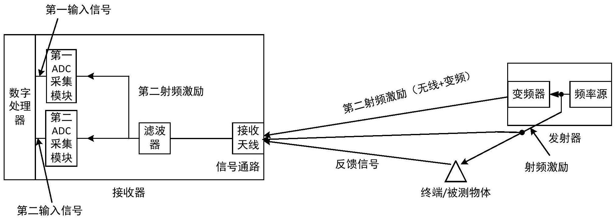 一种降低通信和雷达激励信号误差干扰的系统及方法