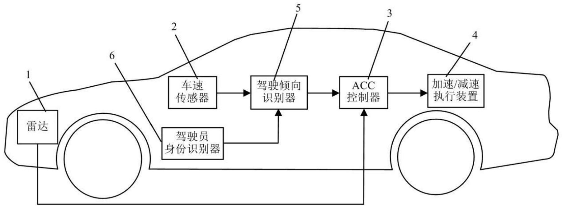 可识别驾驶倾向的车辆自适应巡航控制系统及方法