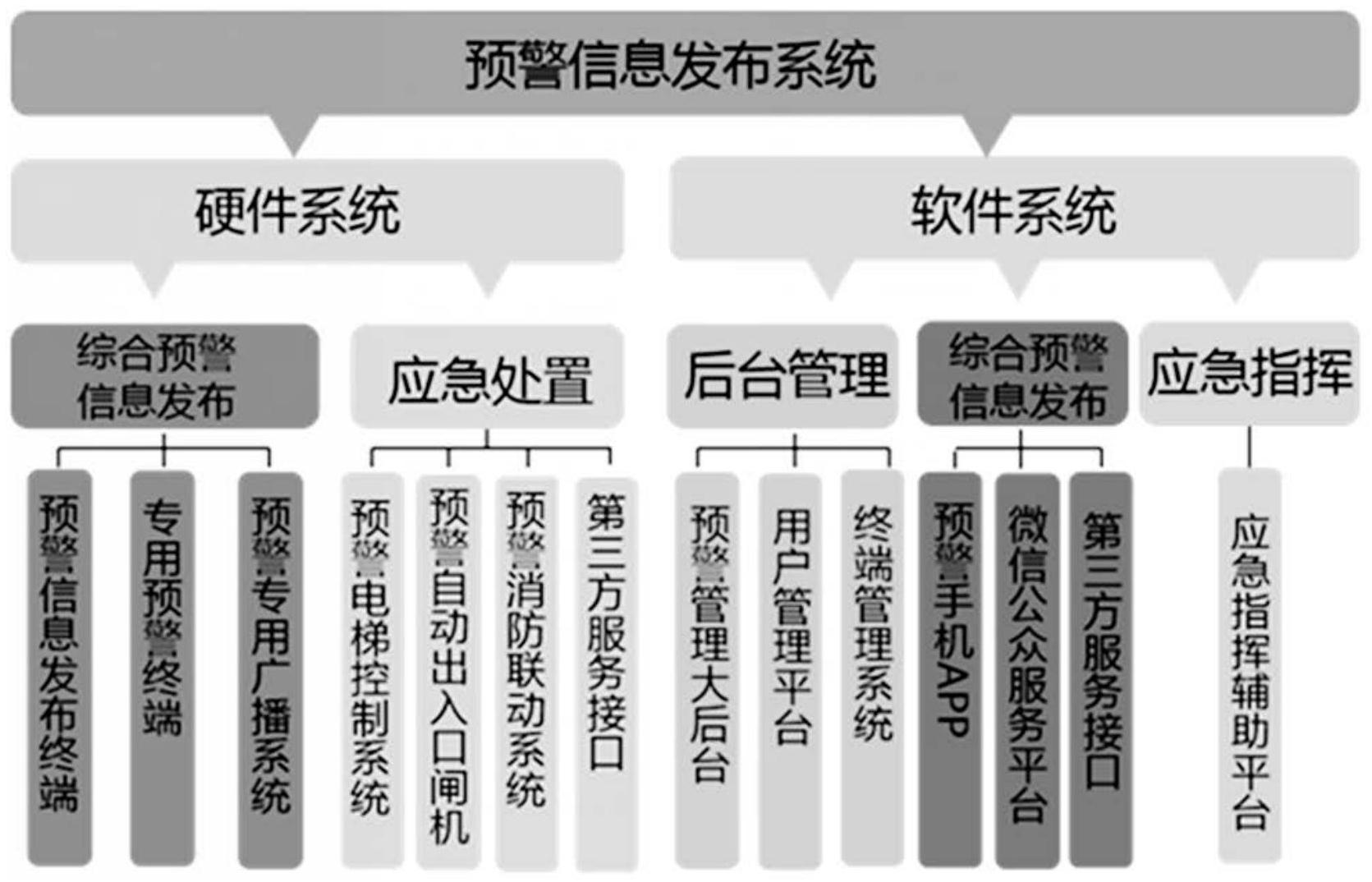 一种防误报应急预警发布系统