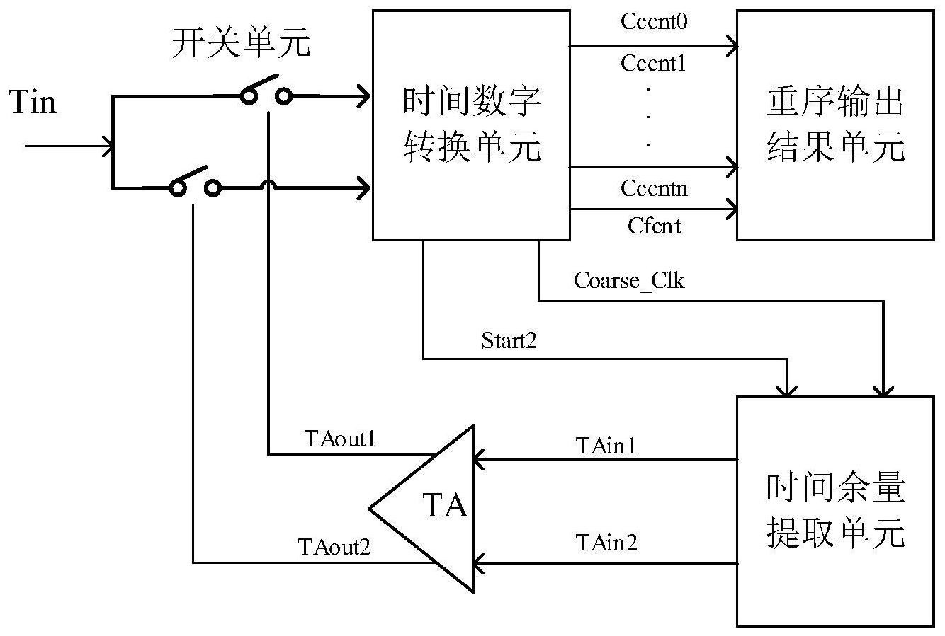 cn111077760b_一种时间数字转换器及转换方法有效