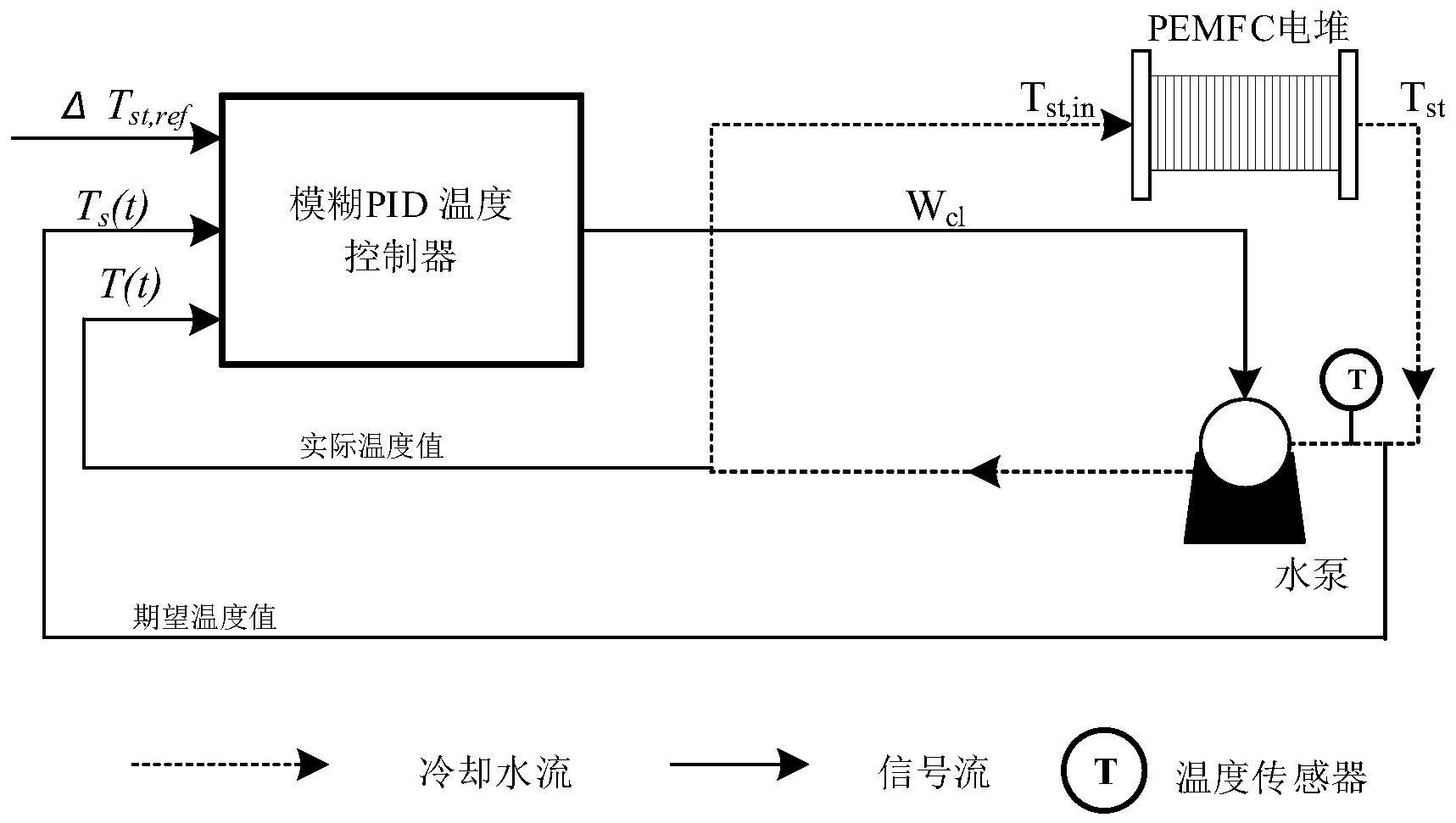 一种改进粒子群优化模糊pid燃料电池温度控制方法