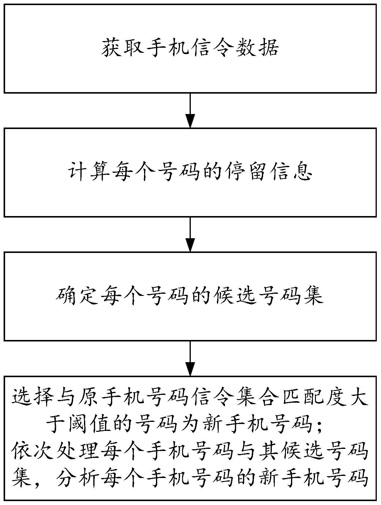 虚拟手机号实现原理和方法