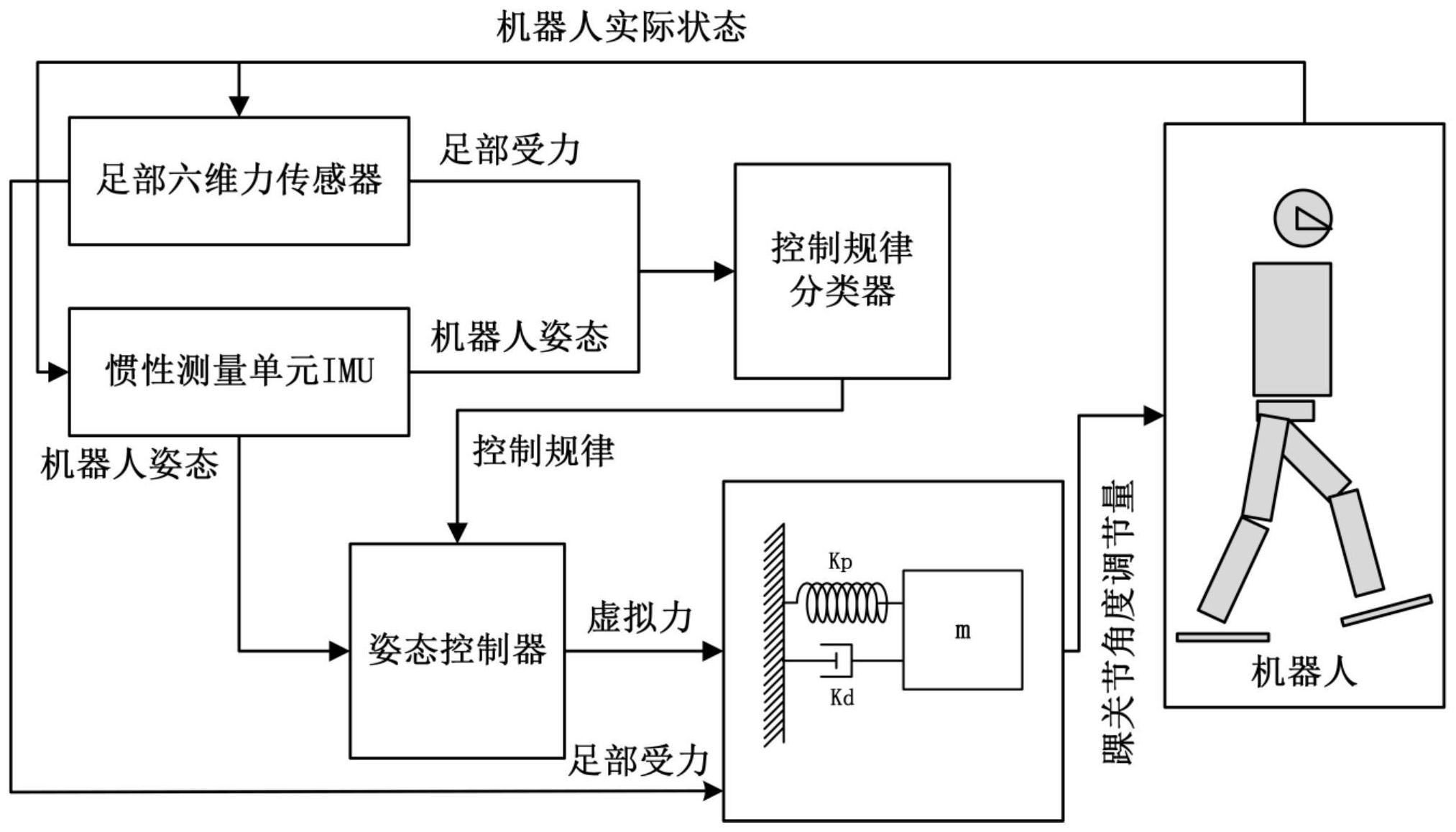 一种双足机器人足部柔顺平衡控制系统及方法