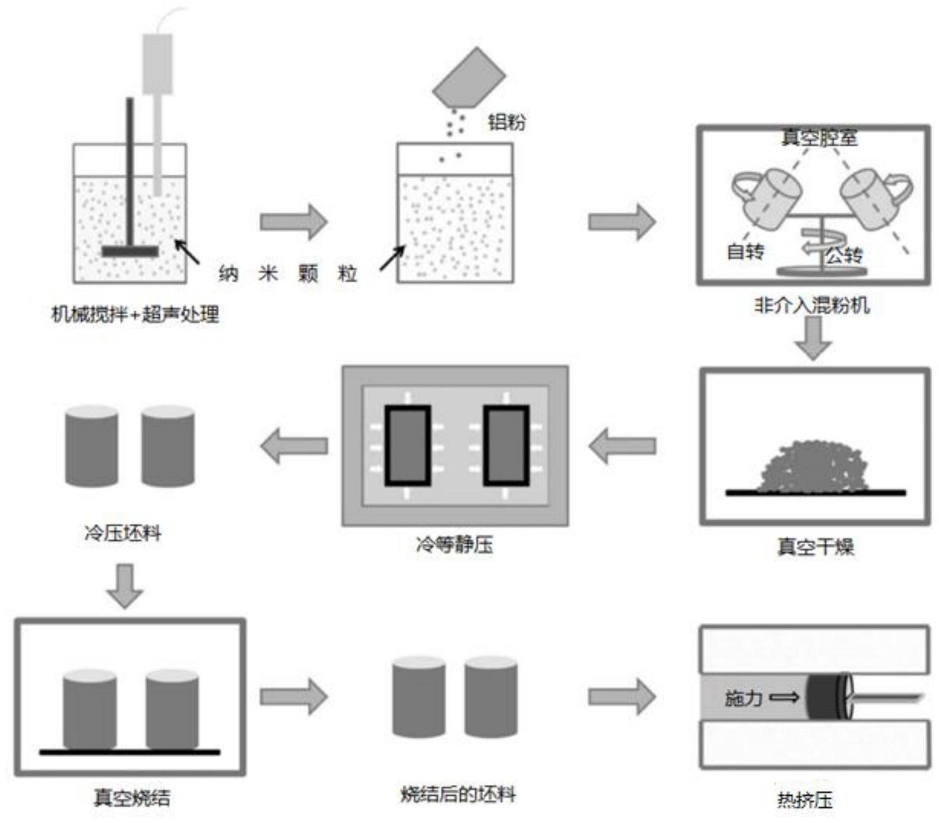 一種納米顆粒增強鋁基複合材料的製備方法