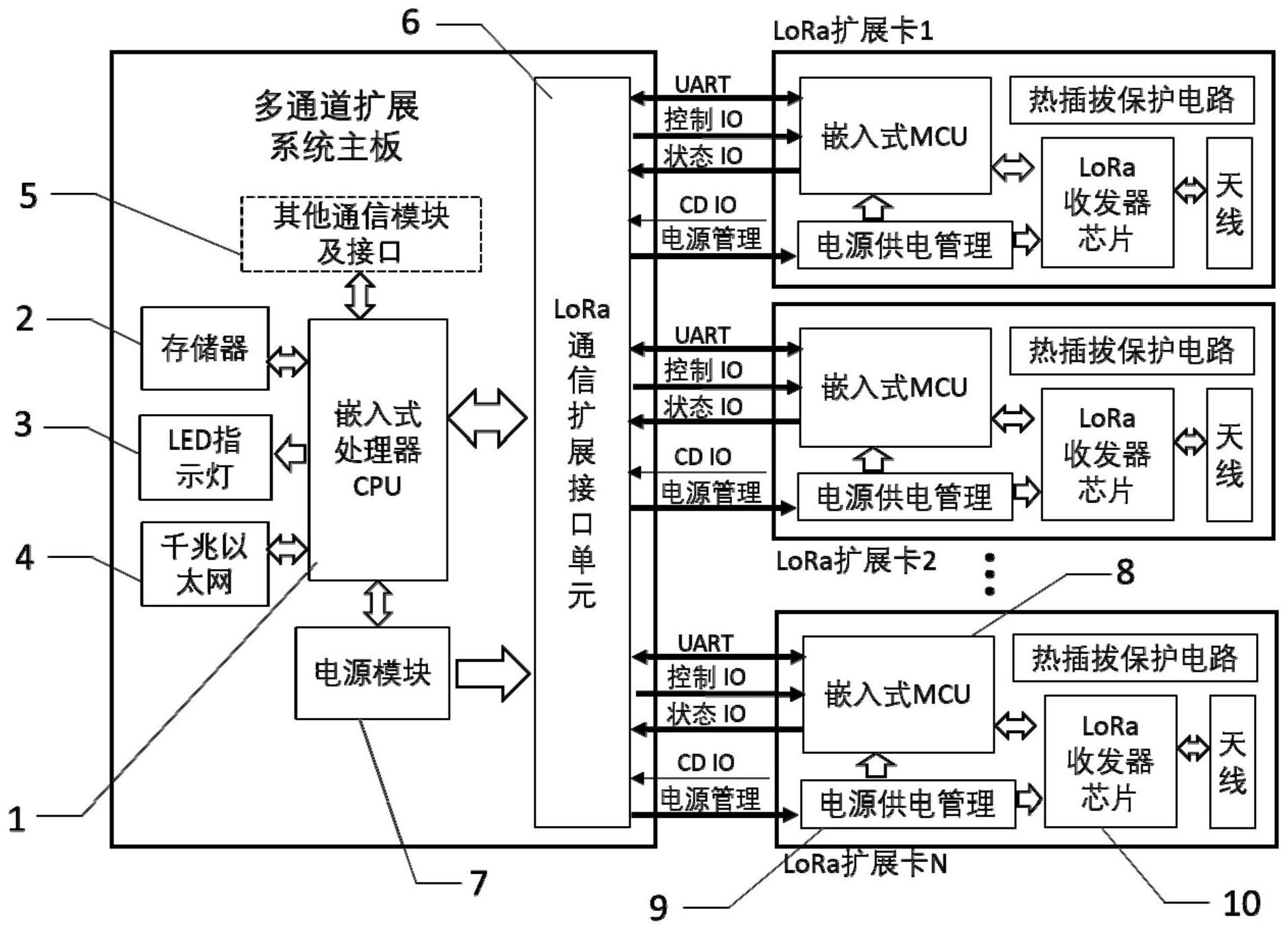 一种基于可插拔模块的lora多通道通信扩展方法