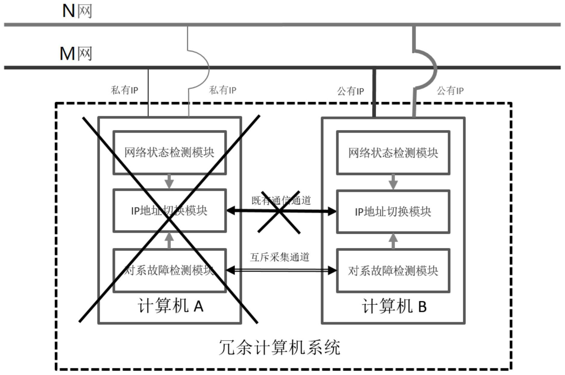 基于冗余计算机的冗余网络ip智能切换方法及系统