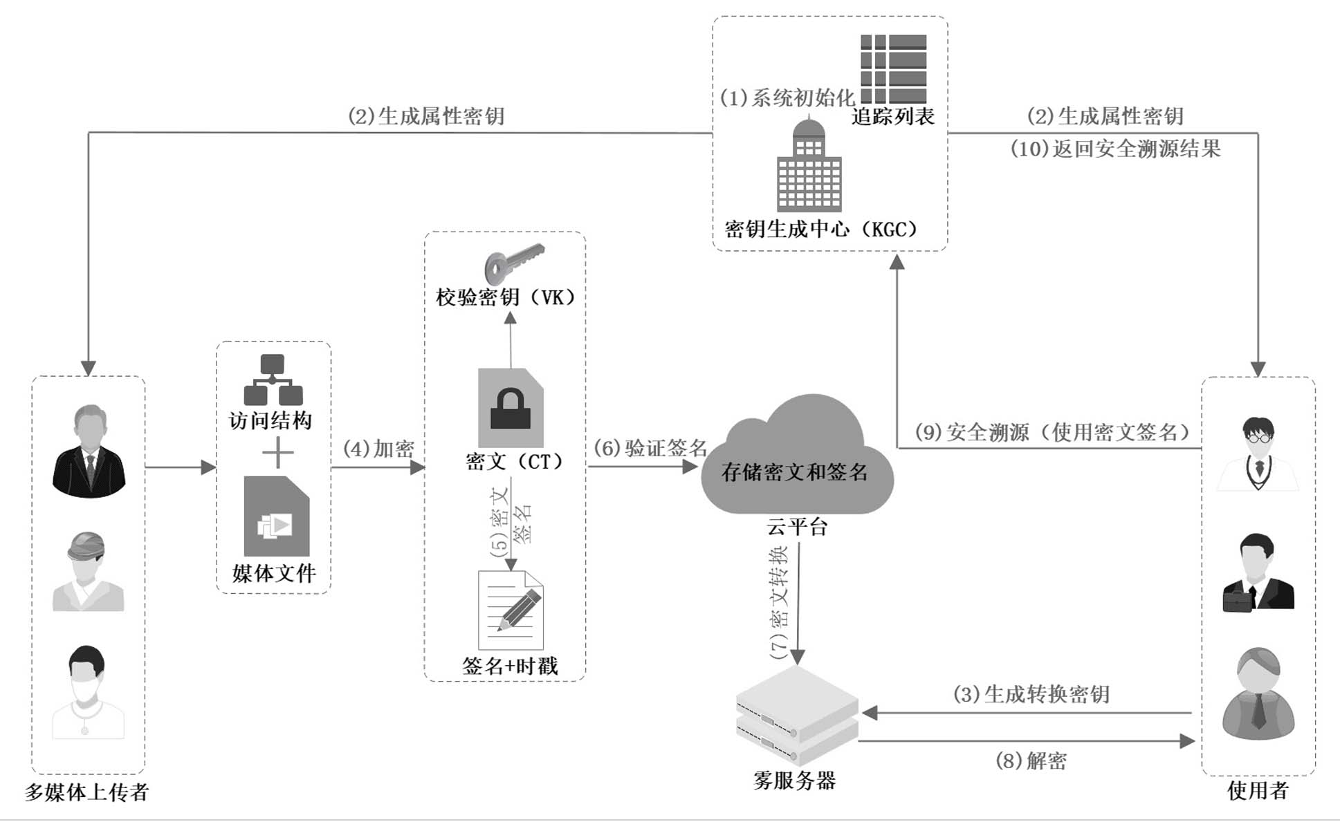 雲霧計算框架下的數據安全溯源及訪問控制系統