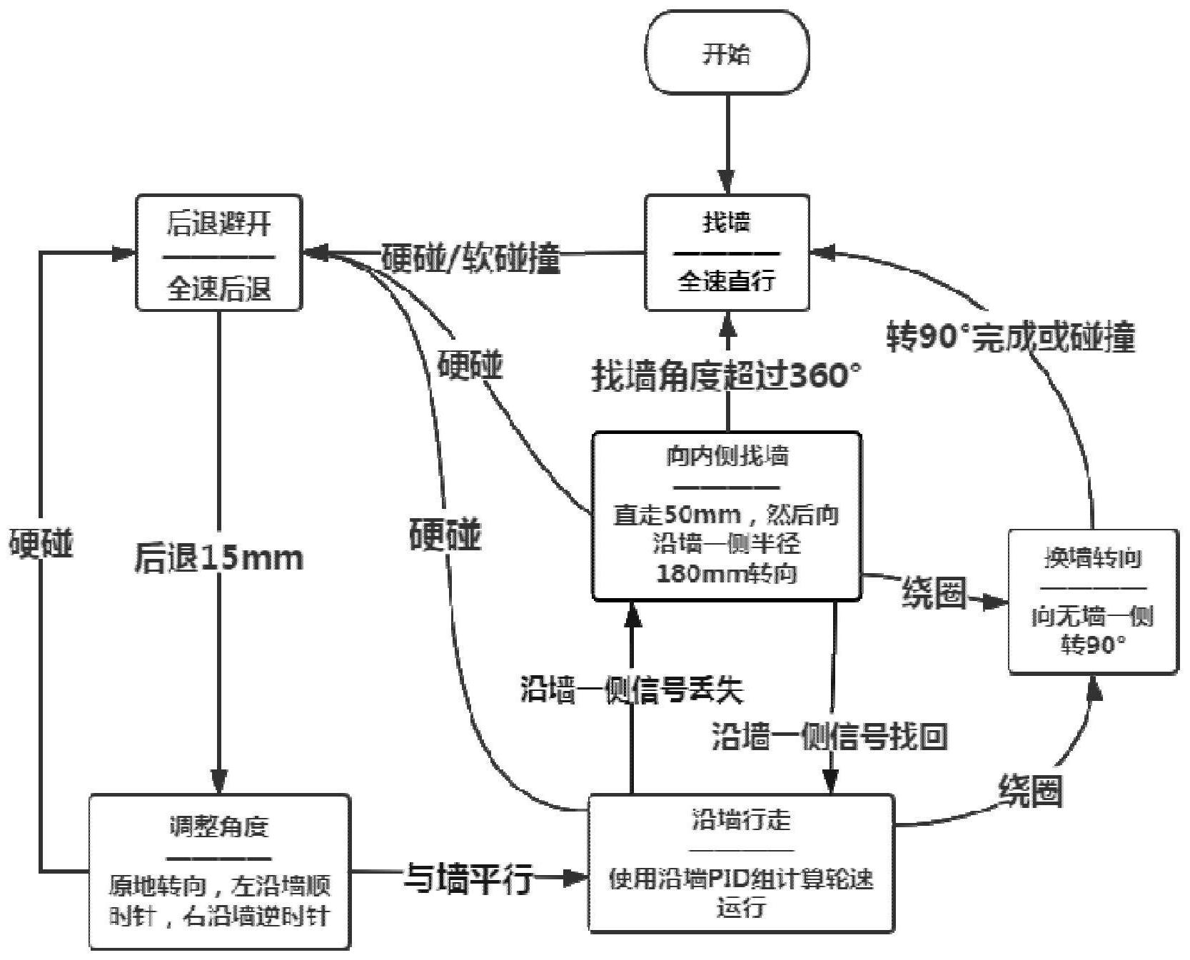 一种基于惯性导航的扫地机器人沿边清扫方法