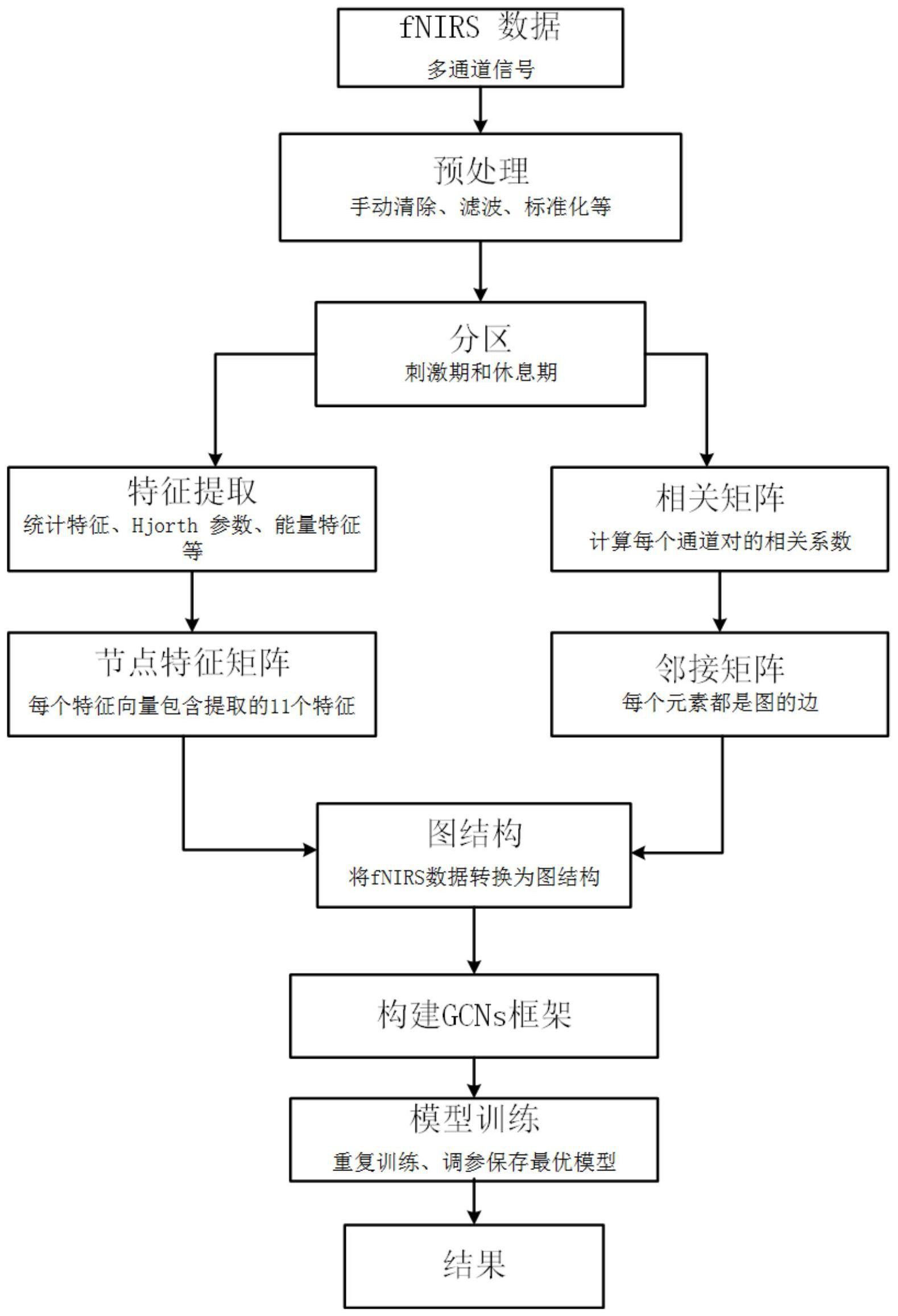 一种基于fnirs和图神经网络的阿尔兹海默症辅助诊断系统