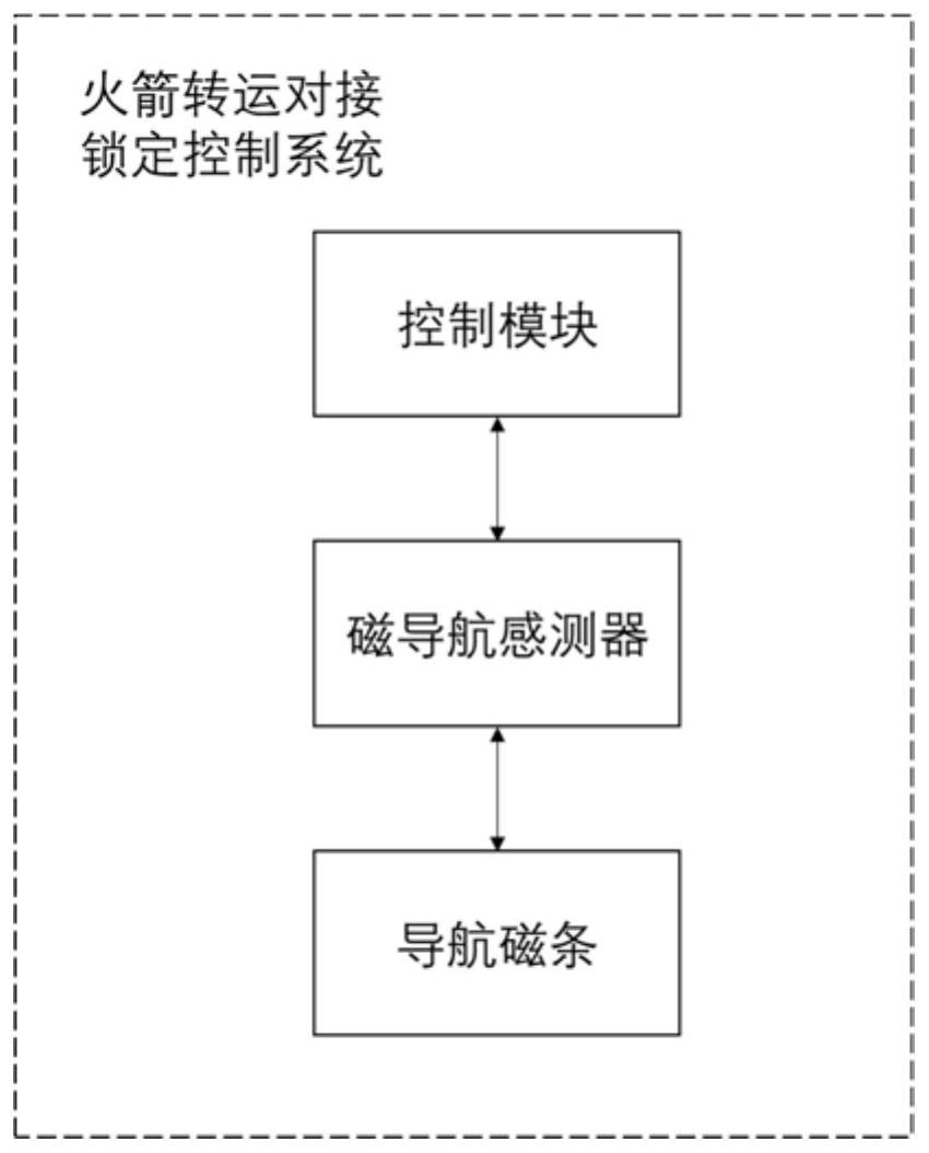 一种火箭转运对接锁定控制系统和方法