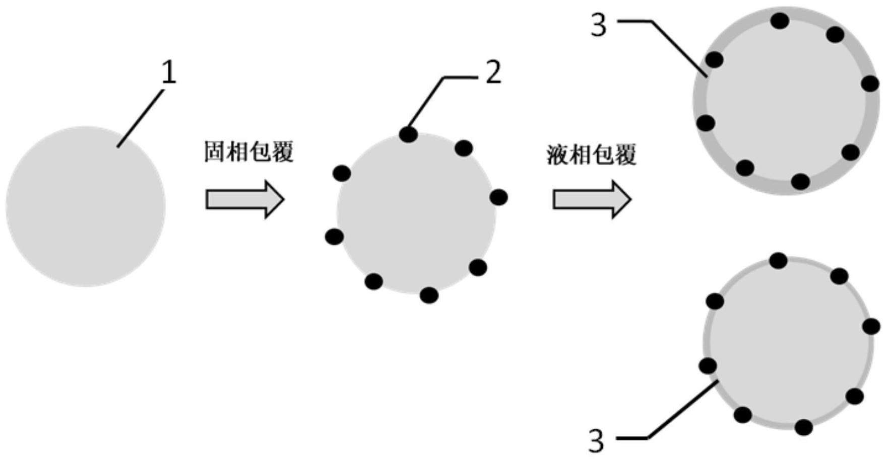 cn111900394a_一種鋰離子電池正極材料的包覆結構及其製備方法和用途