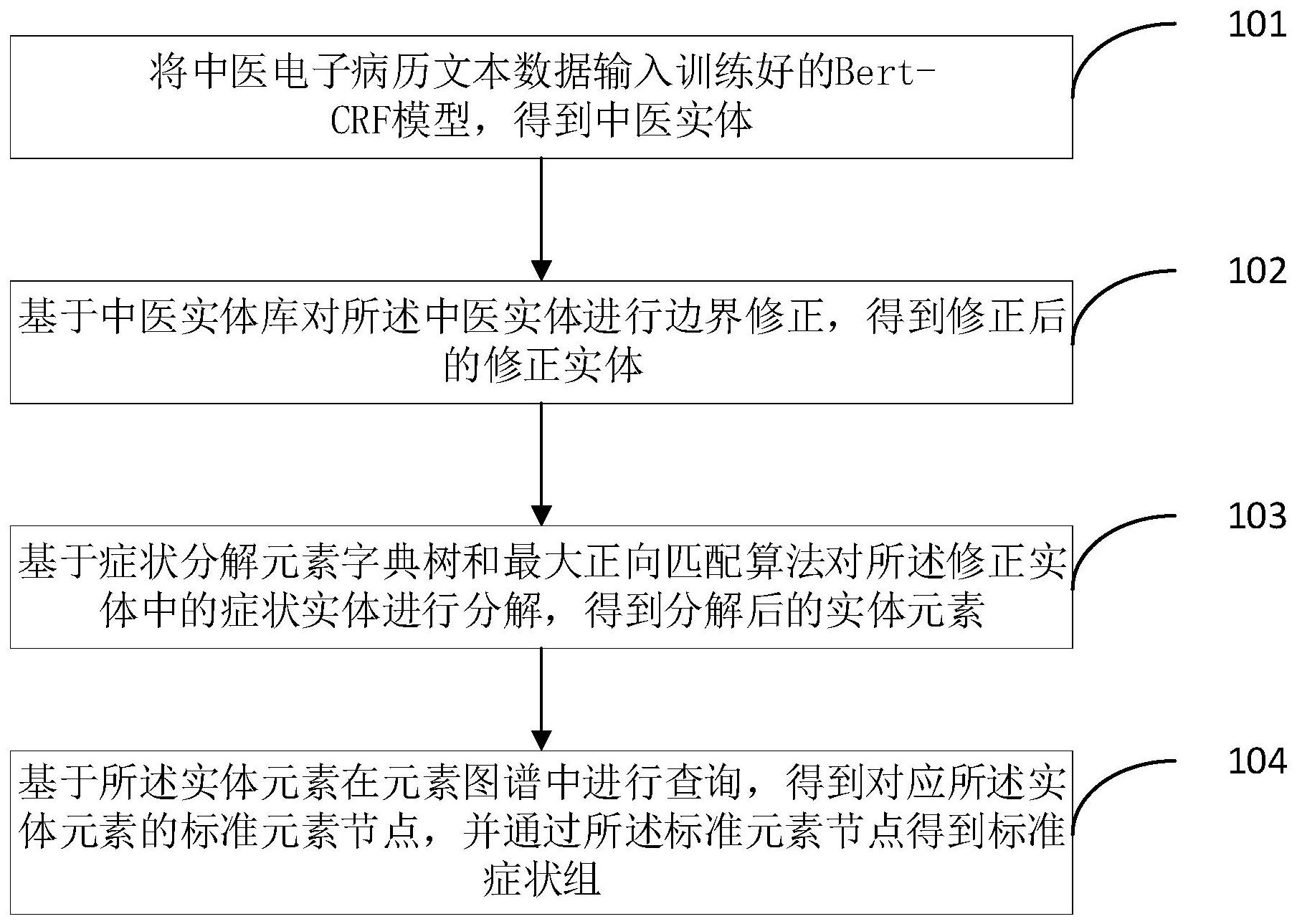 一種中醫電子病歷結構化方法和終端