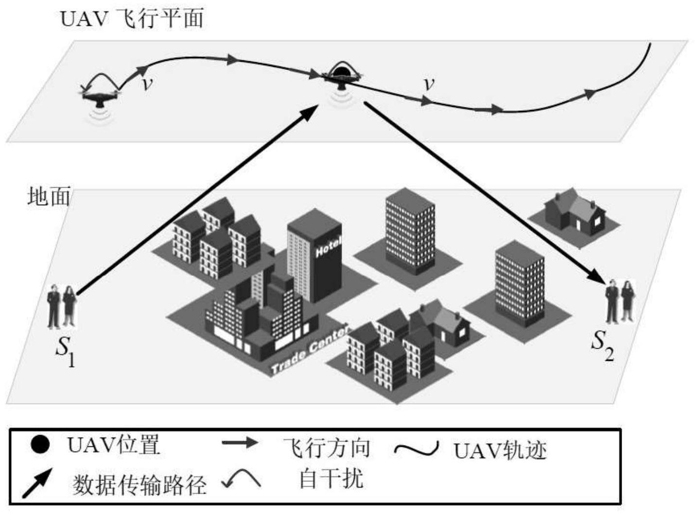 一种面向自由信道的全双工无人机中继通信方法