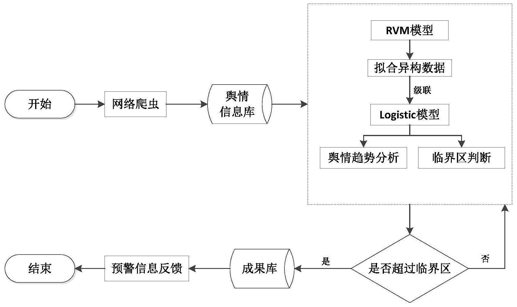 一种基于rvm-l模型的互联网舆情预警机制分析方法