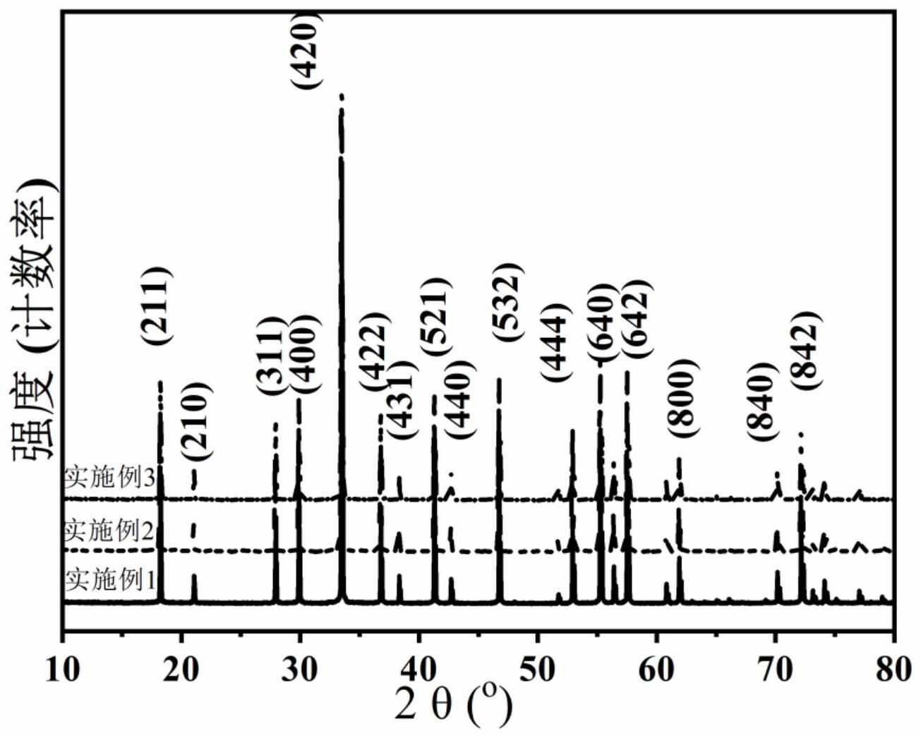 为包含完全结晶化的m:yag纳米晶和al2o3薄层的复相结构;将原料氧化铝
