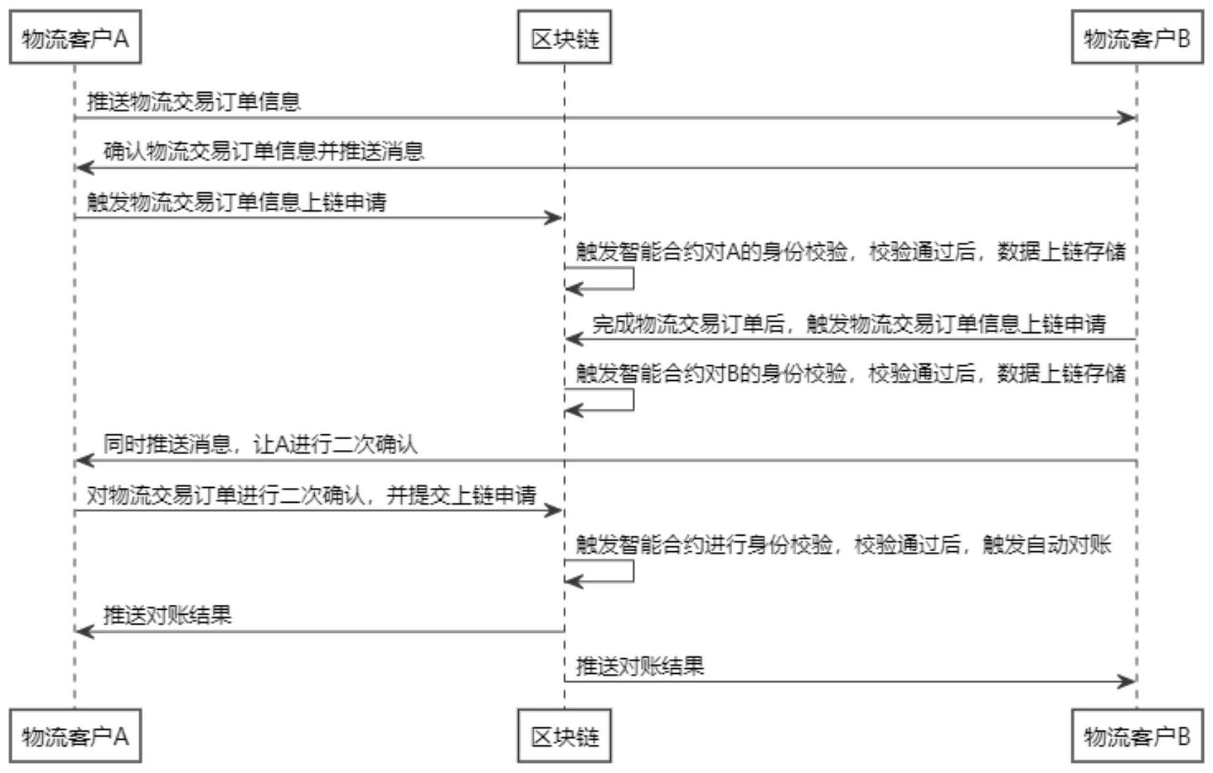 区块链上链数据_区块链数据上链怎么上