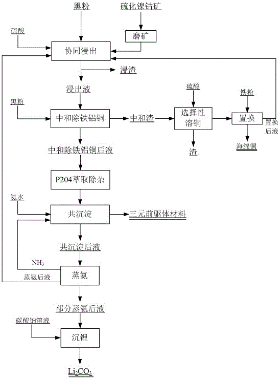 利用廢鋰離子電池黑粉與硫化鎳鈷礦協同製備三元前驅體和碳酸鋰的方法