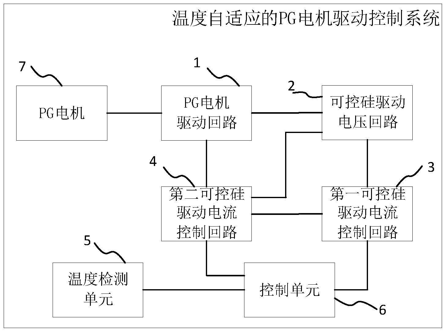 温度自适应的pg电机驱动控制系统及方法