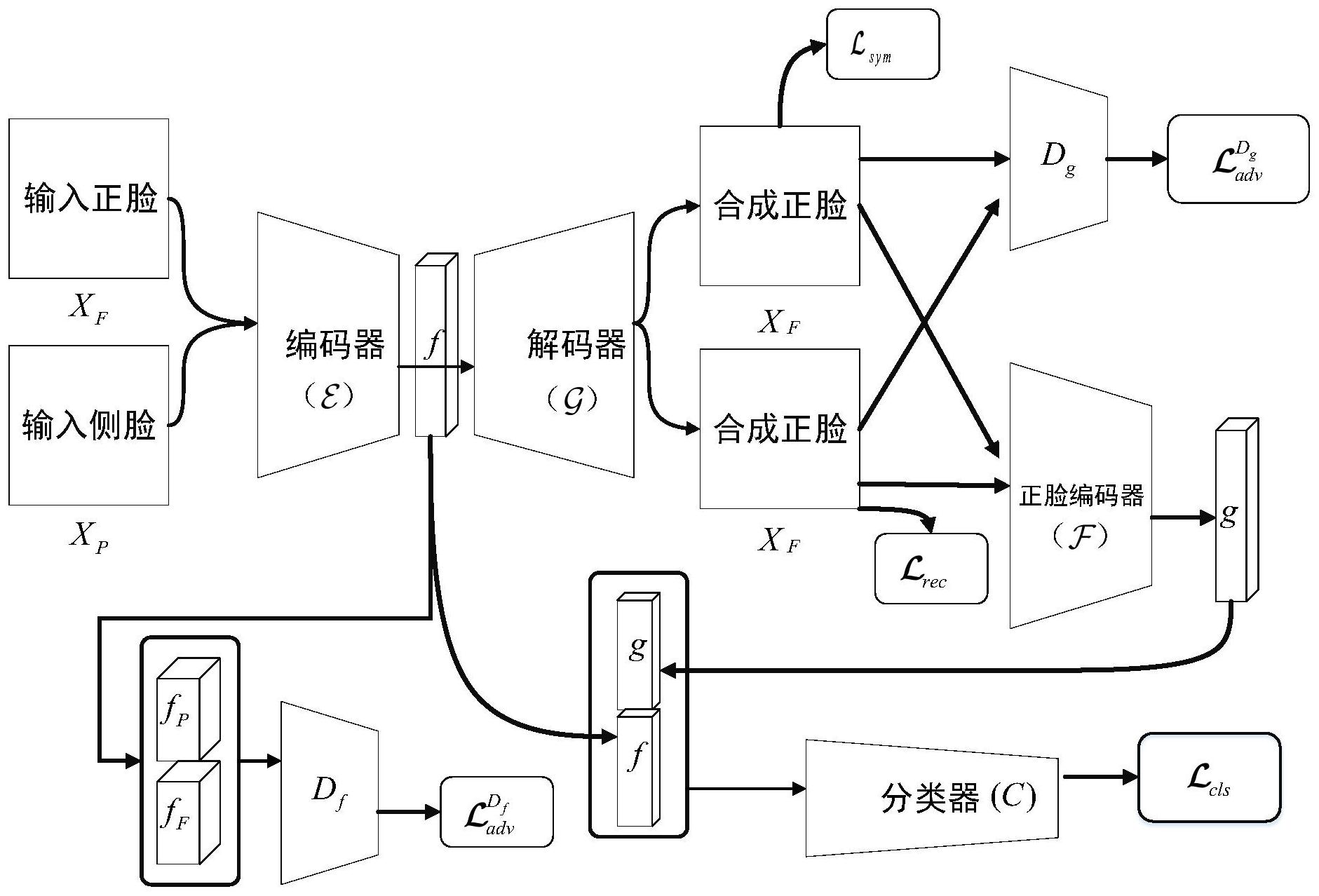 一种基于人脸正面化的多姿态人脸识别方法