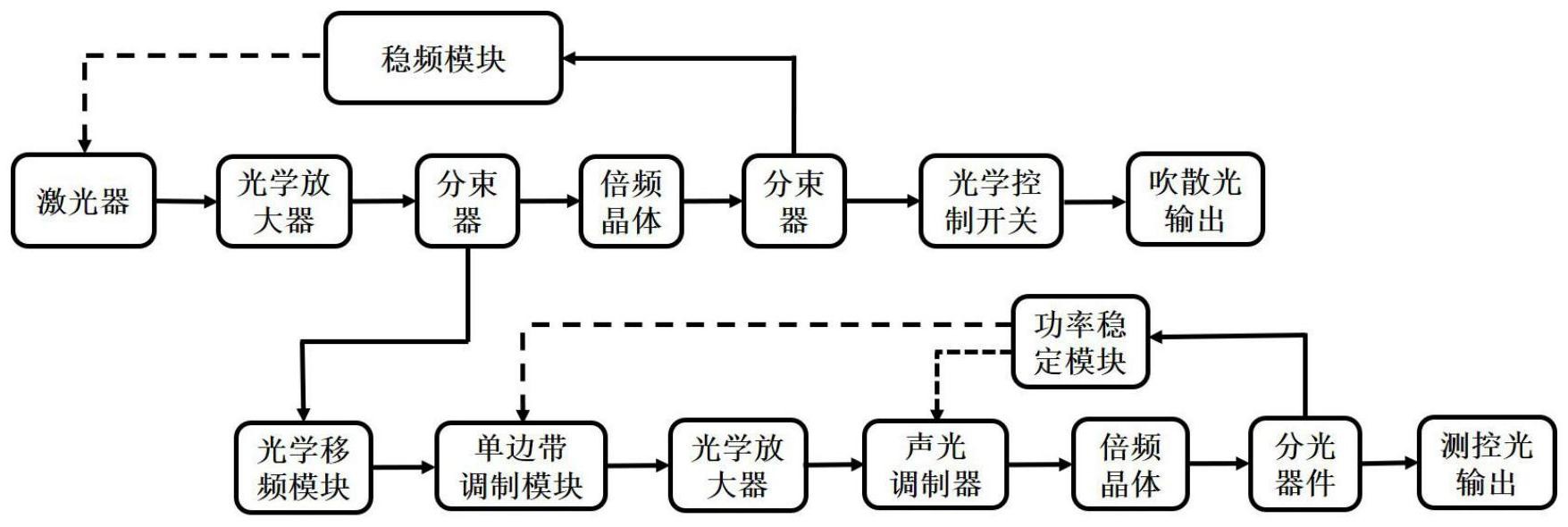 一种冷原子干涉仪单激光器光源系统
