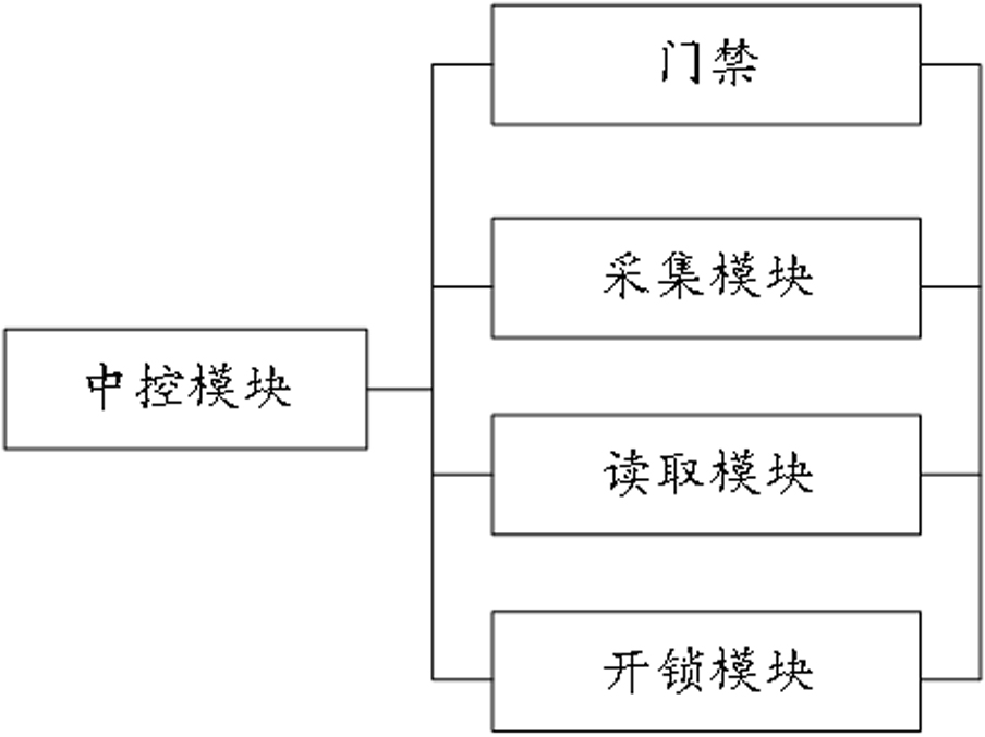 一種智能樓宇綜合管理系統