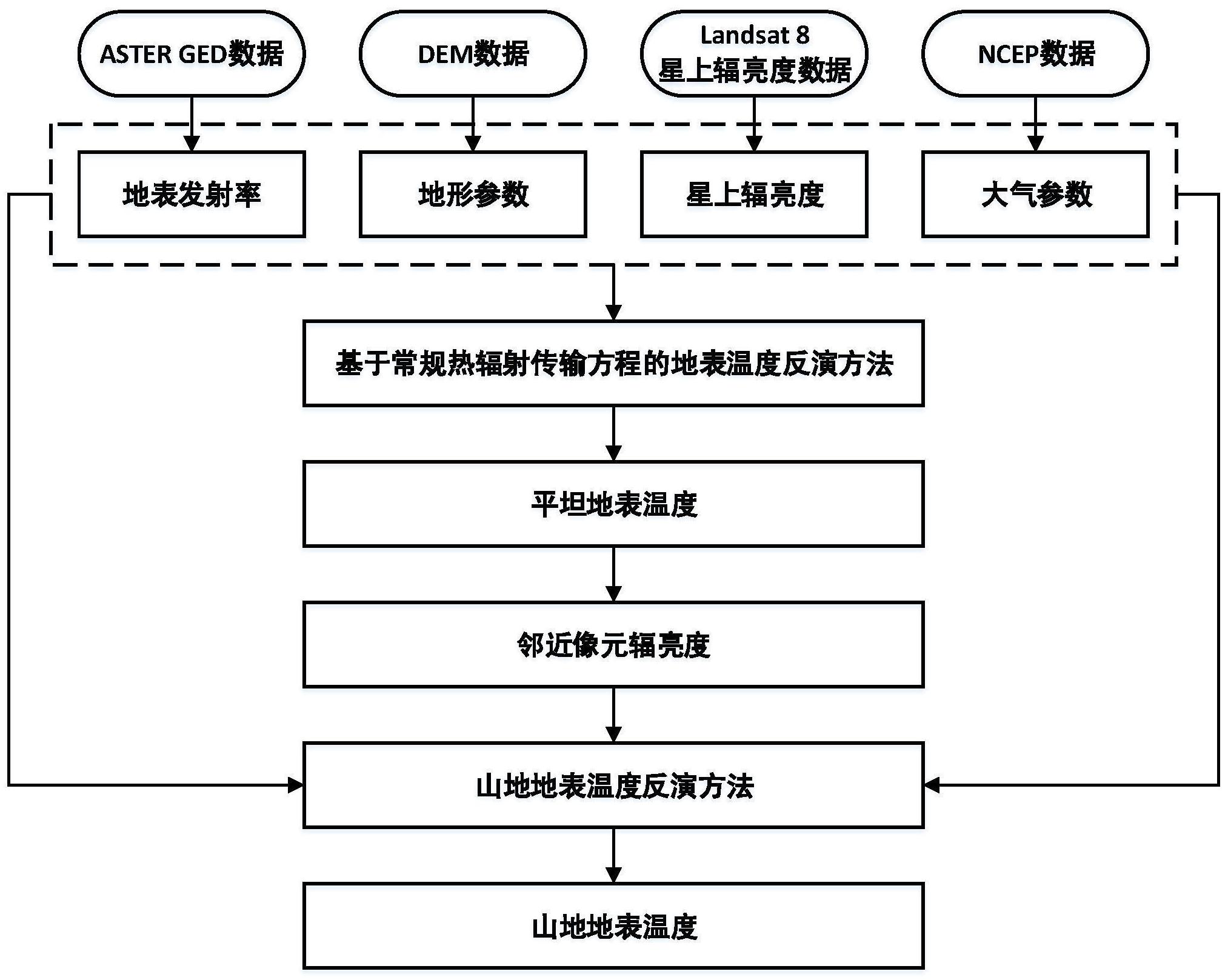 8卫星上的tirs传感器的星上辐亮度产品,以及oli传感器的地表反射率