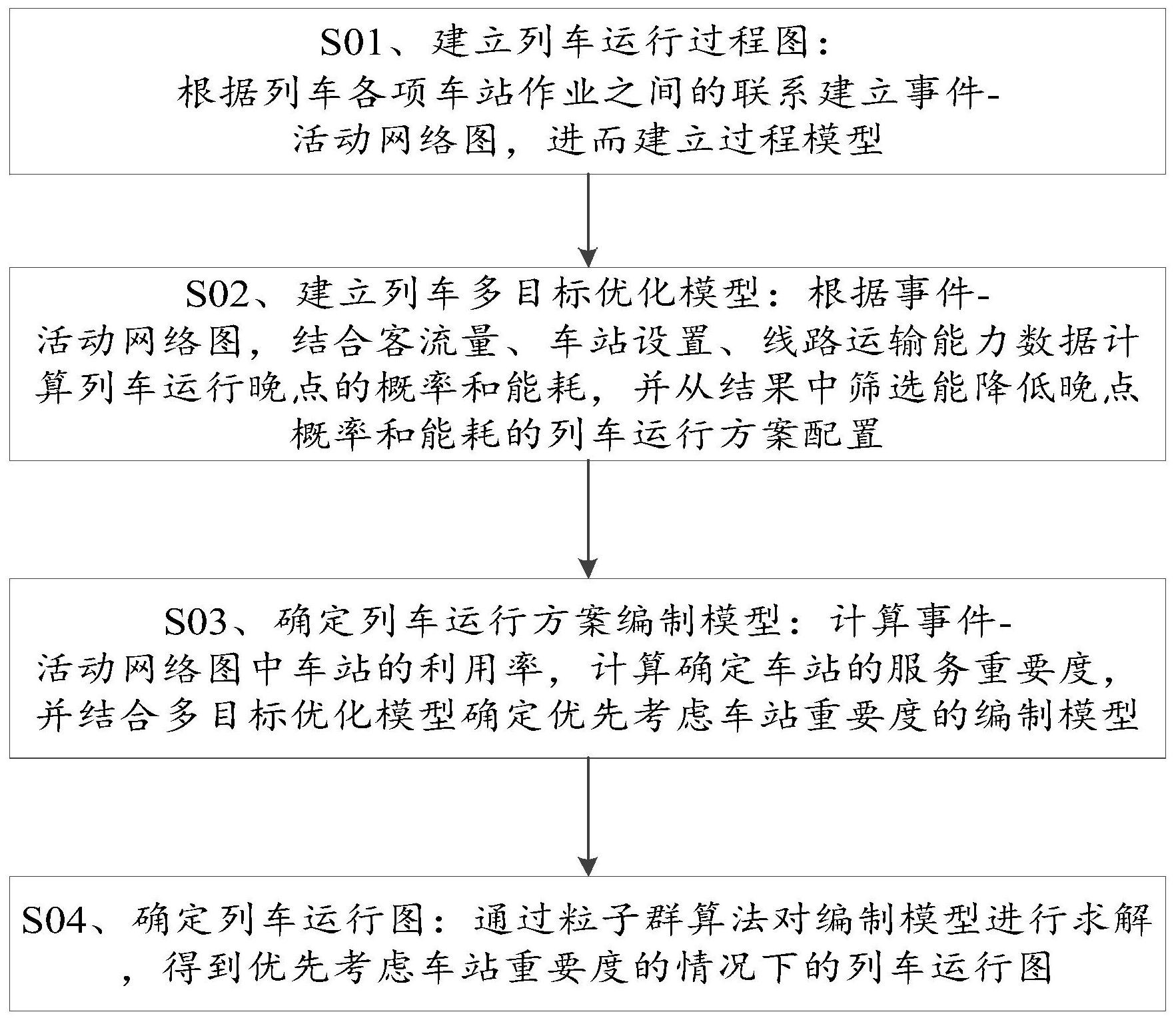 一種高速鐵路列車運行圖編制方法