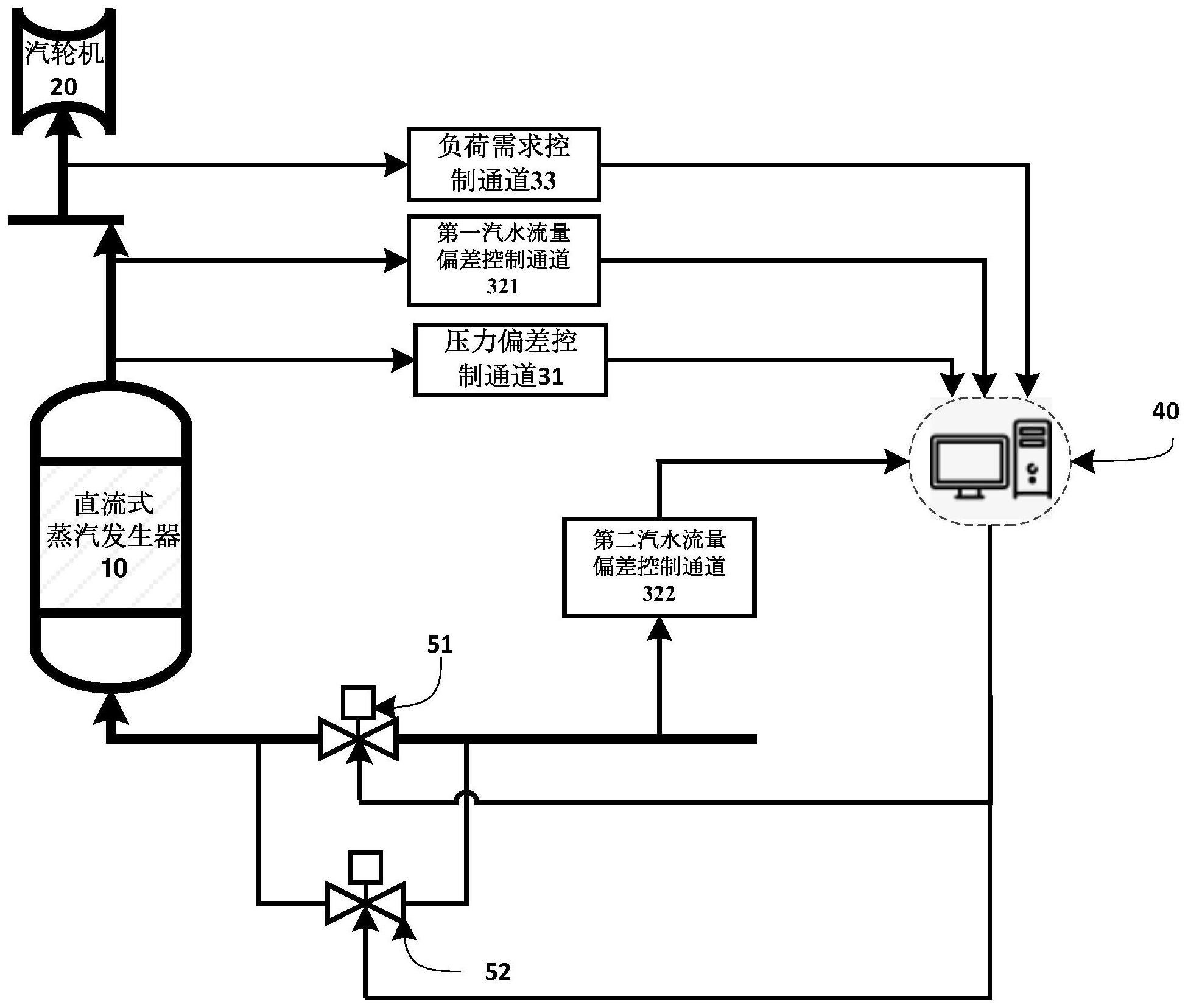 直流式蒸汽发生器压力控制方法及系统