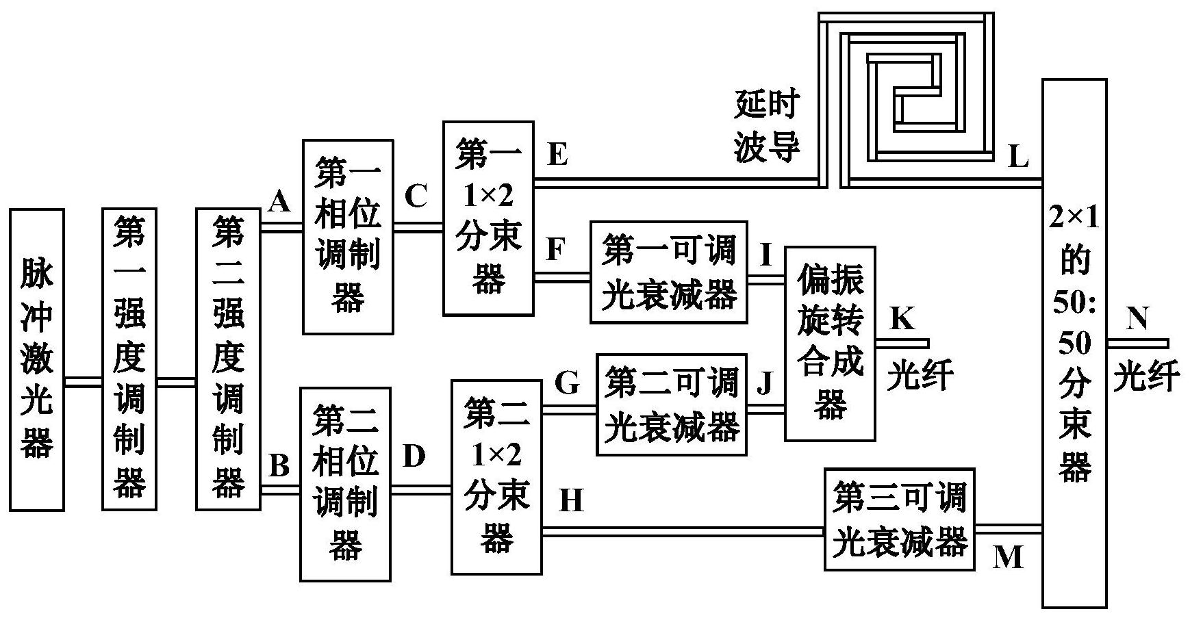用于离散变量量子密钥分发的发射端芯片及方法