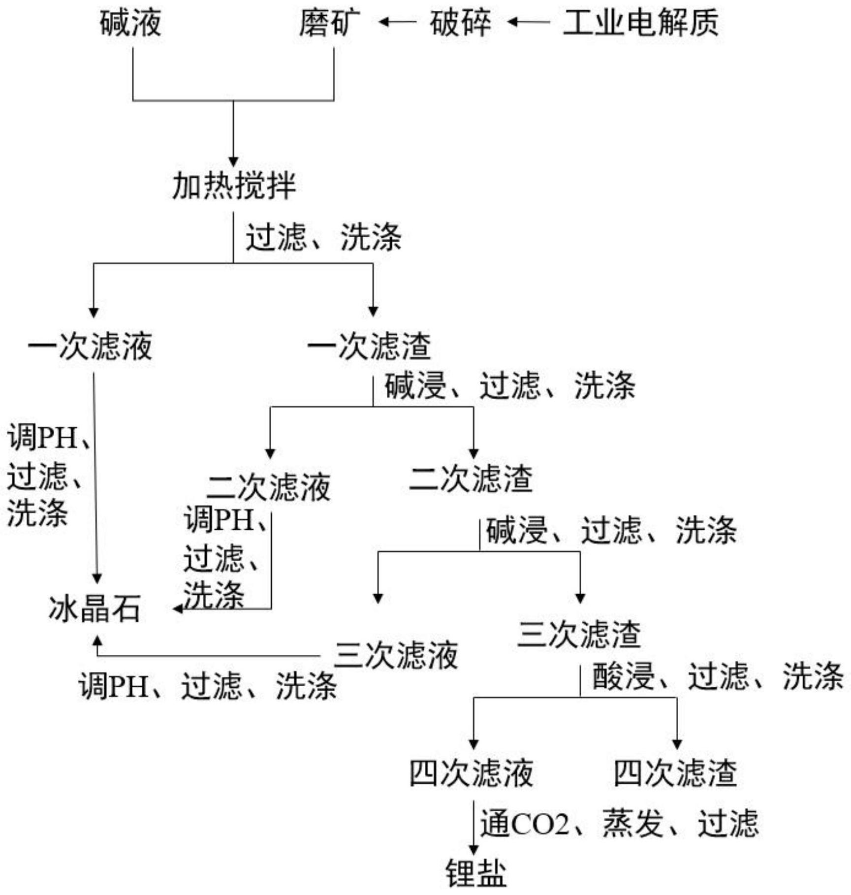 一种提取铝电解质中锂盐的方法