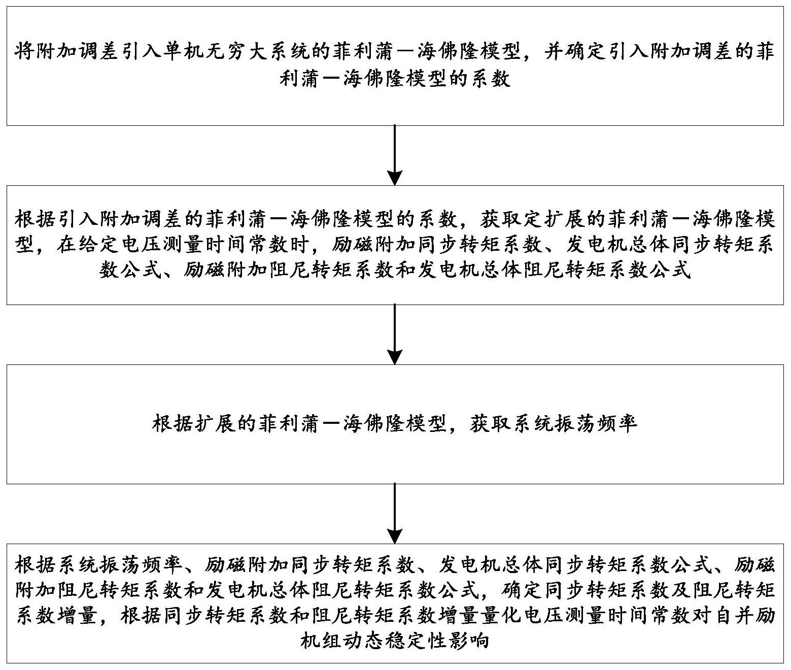 一种衡量电压测量时间常数对机组动态稳定影响的方法