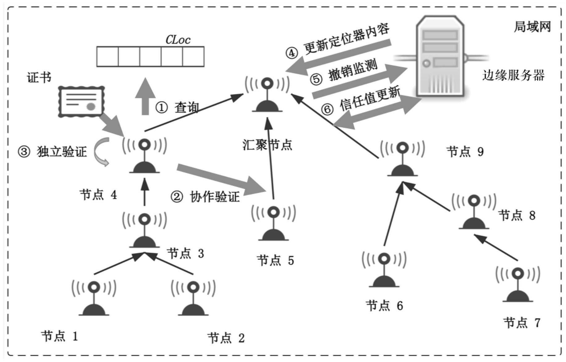 一种大规模无线传感器网络协同身份验证方法