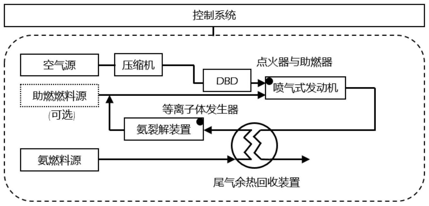 一种基于多个等离子体装置点火与助燃的喷气式氨发动机