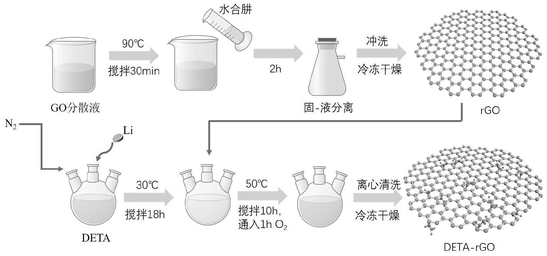 并以水合肼为还原剂得到还原氧化石墨烯;最后采用二乙烯三胺和金属锂