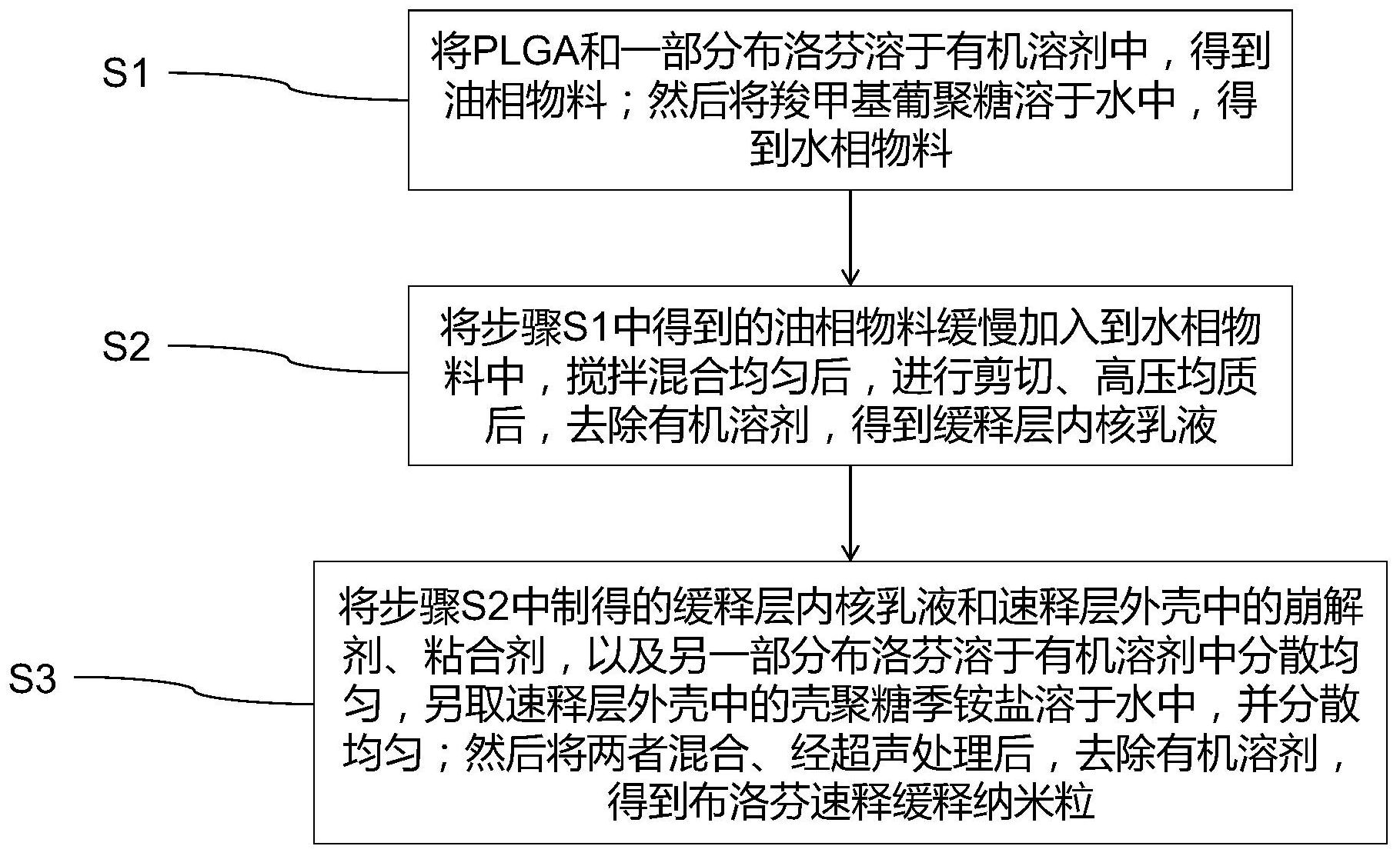 一种布洛芬速释缓释纳米粒及其制备方法
