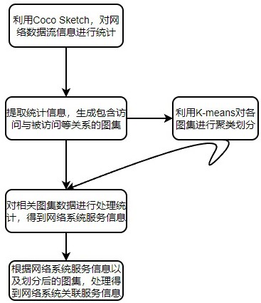 一种基于频繁子图挖掘的网络系统关联服务发现方法