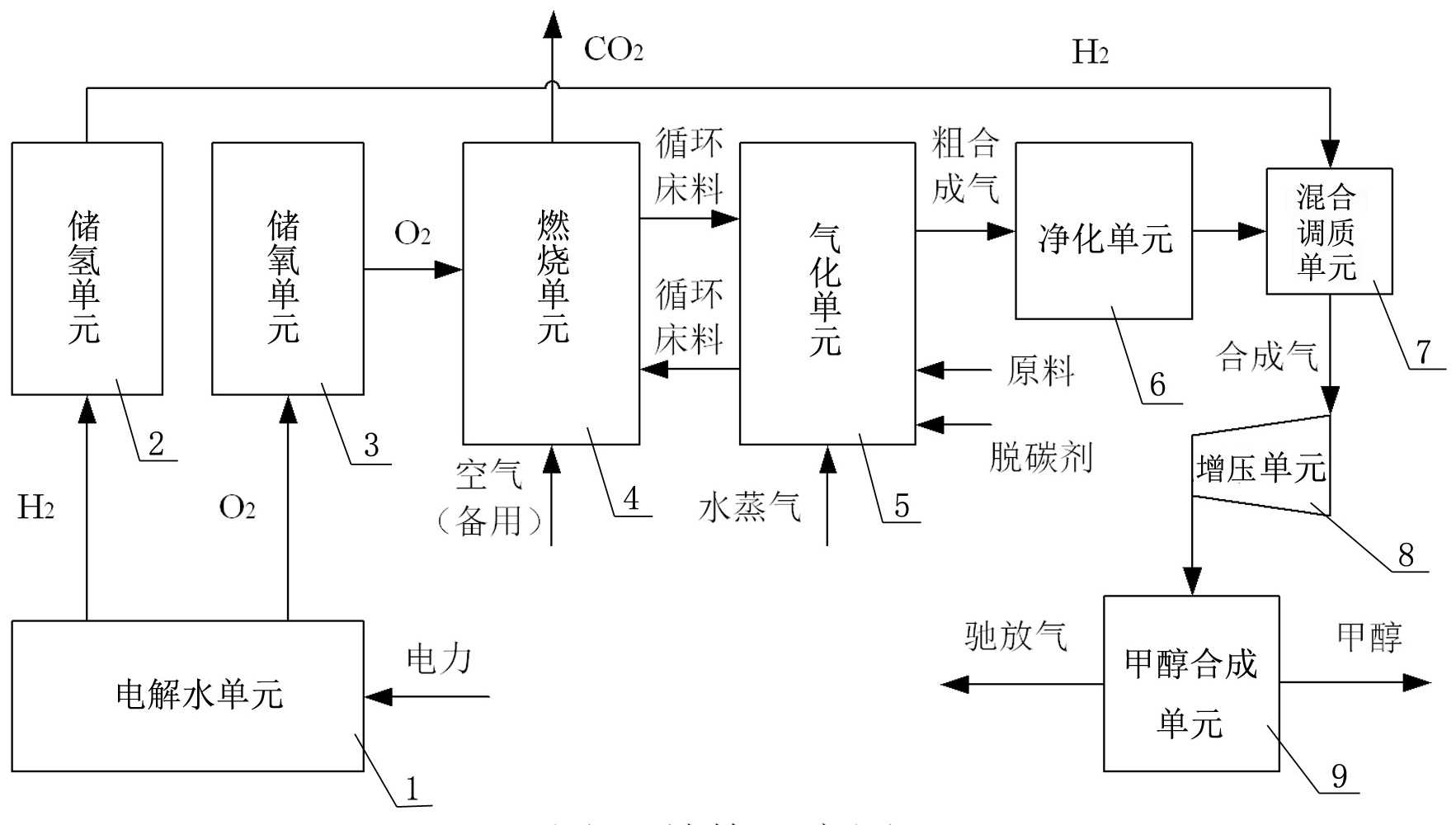 一种有机固废气化与电解水制氢耦合的甲醇制备工艺