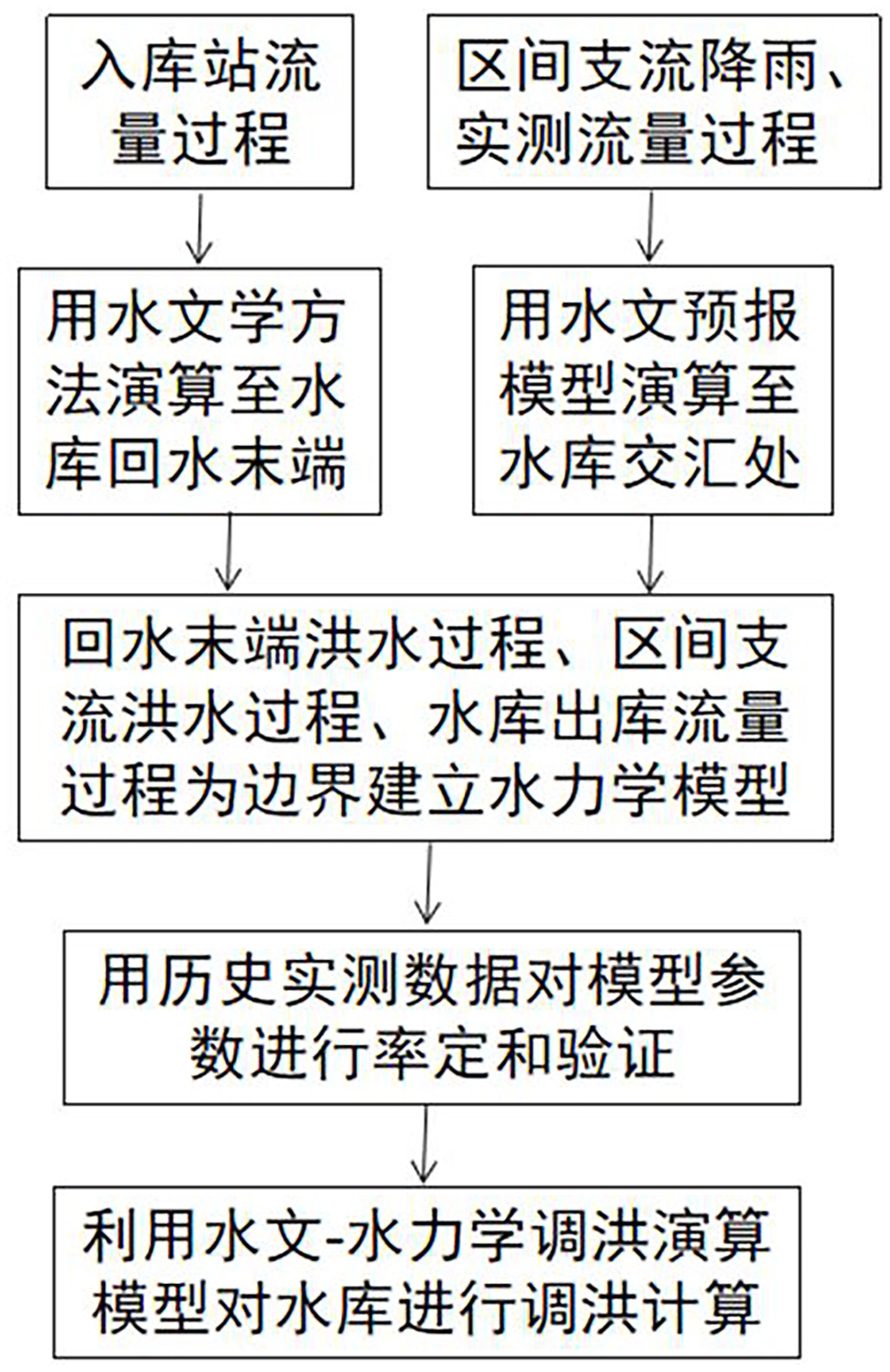 水库调洪演算图片