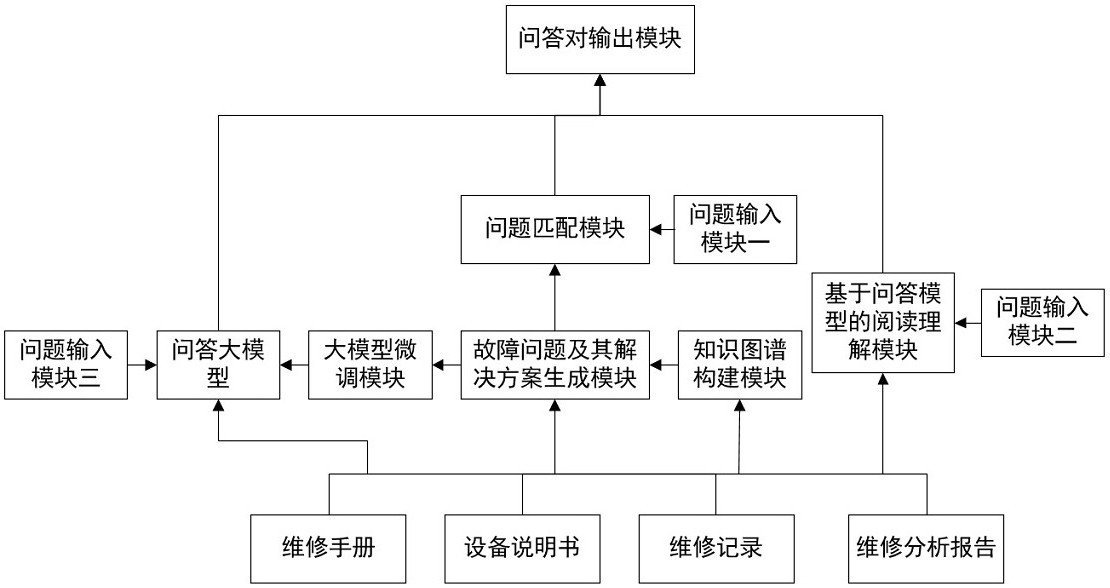 采用大模型构建设备维修知识图谱;故障问题及其解决方案生成模