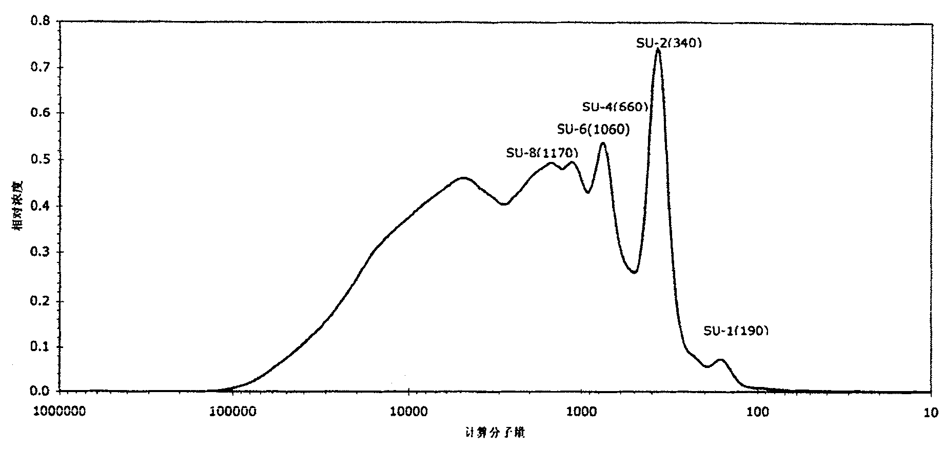 排阻色谱法进行分离,分离结果表明su-8环氧树脂分子量分布范围很大,从