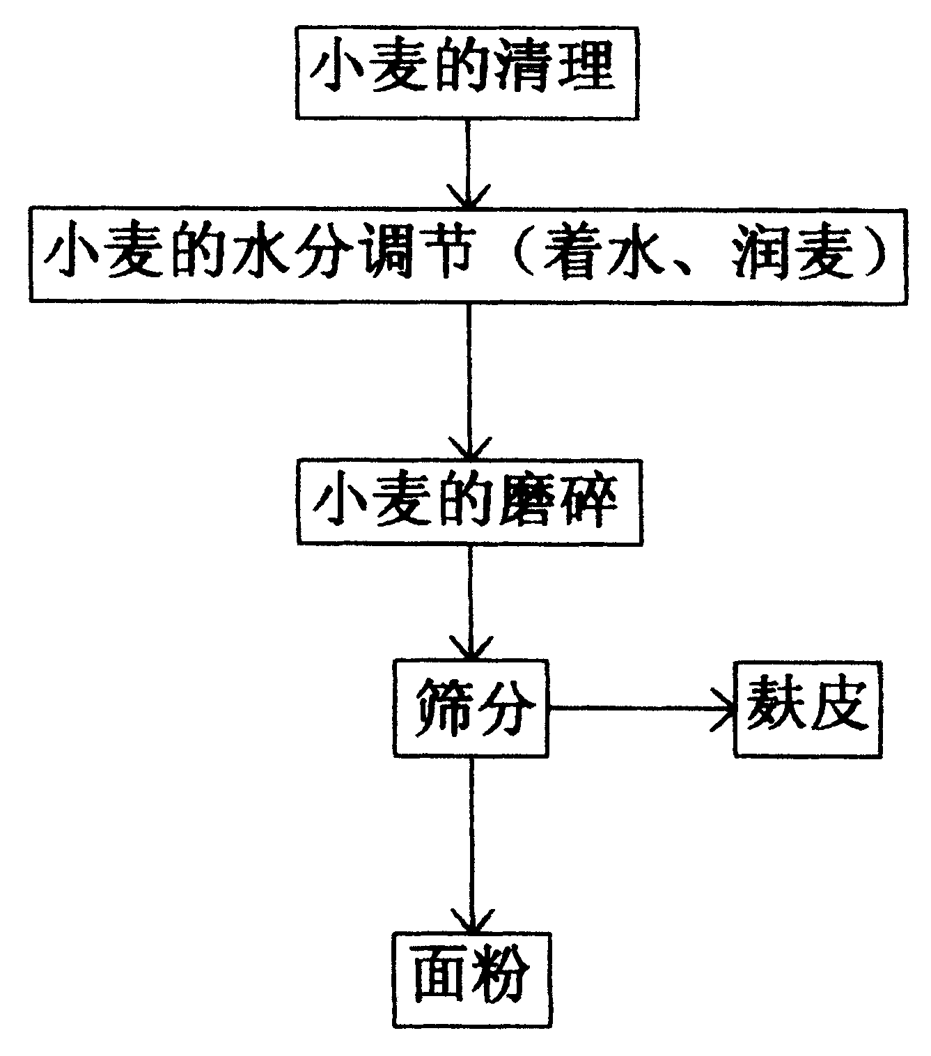 改进的小麦制粉工艺中使用的小麦的水分调节方法