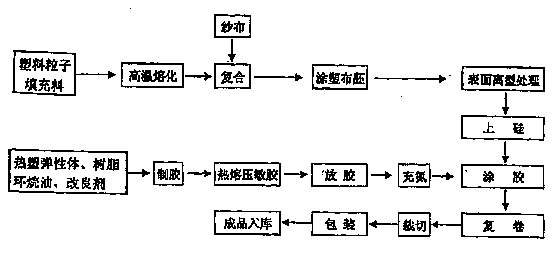 热熔压敏胶型布基胶带的制造工艺